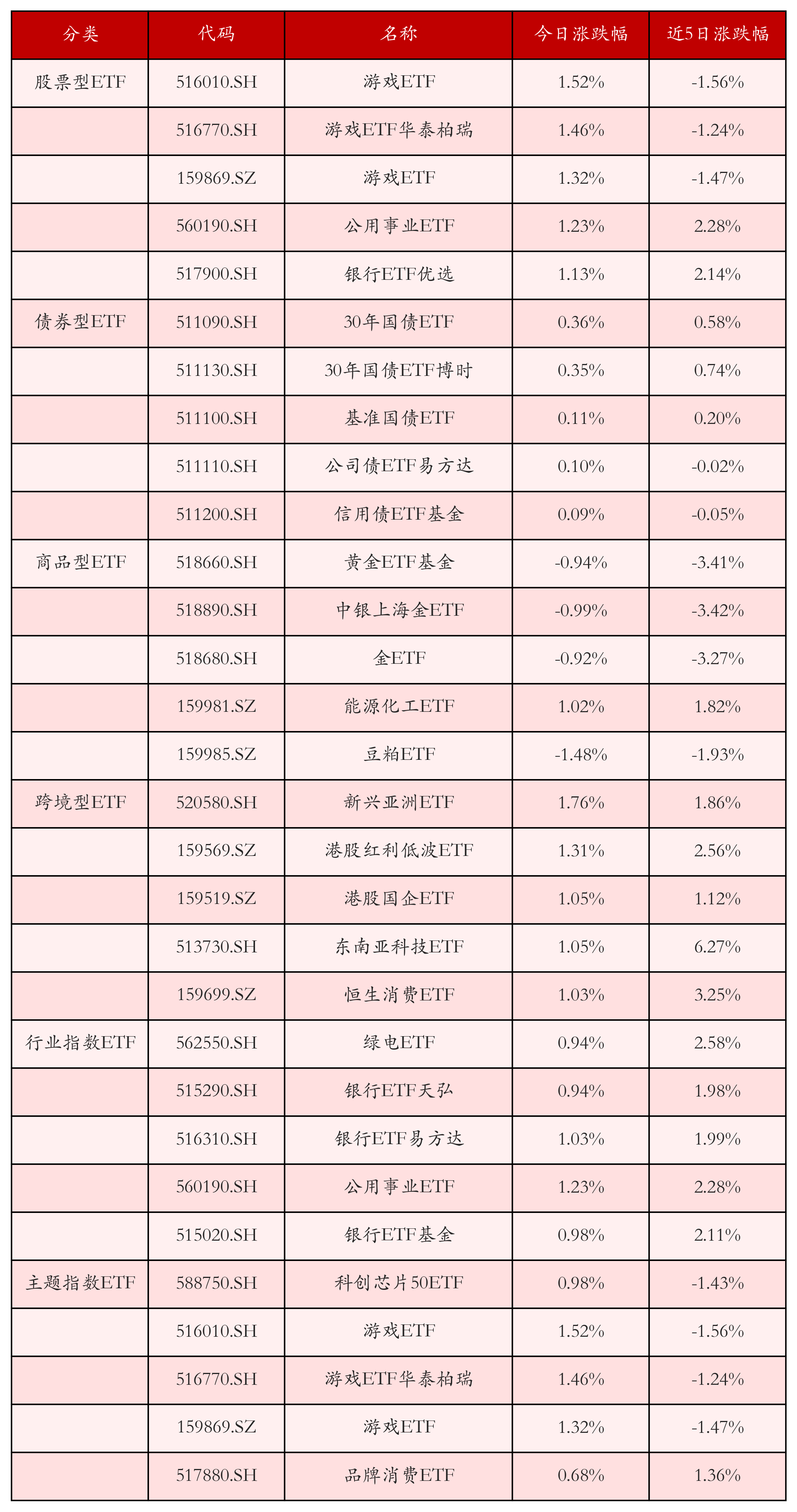 不同类别ETF涨跌幅top5
