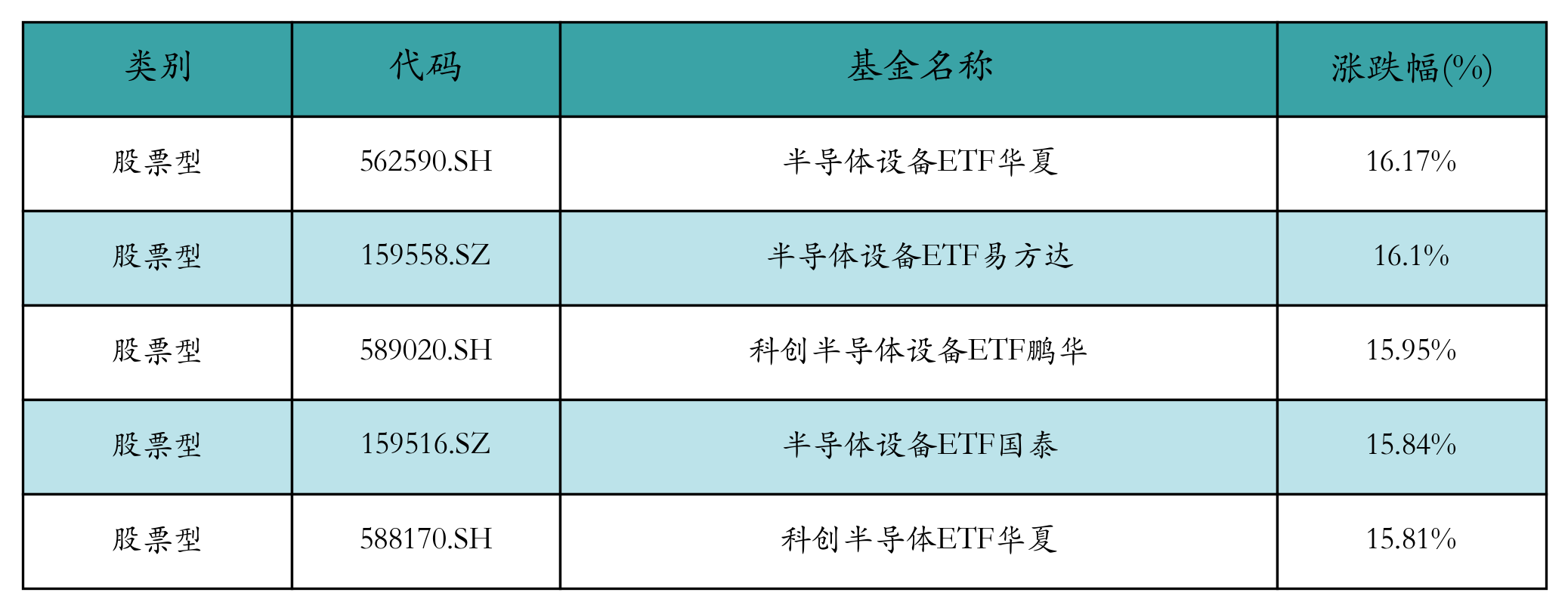 涨幅前五