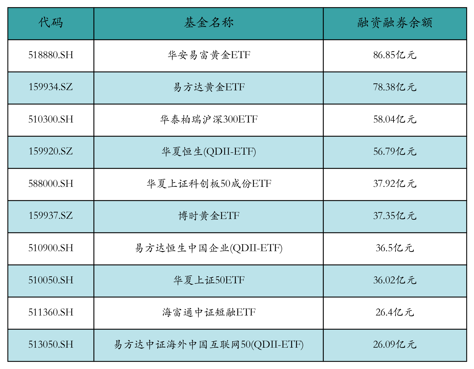 融资融券余额前10