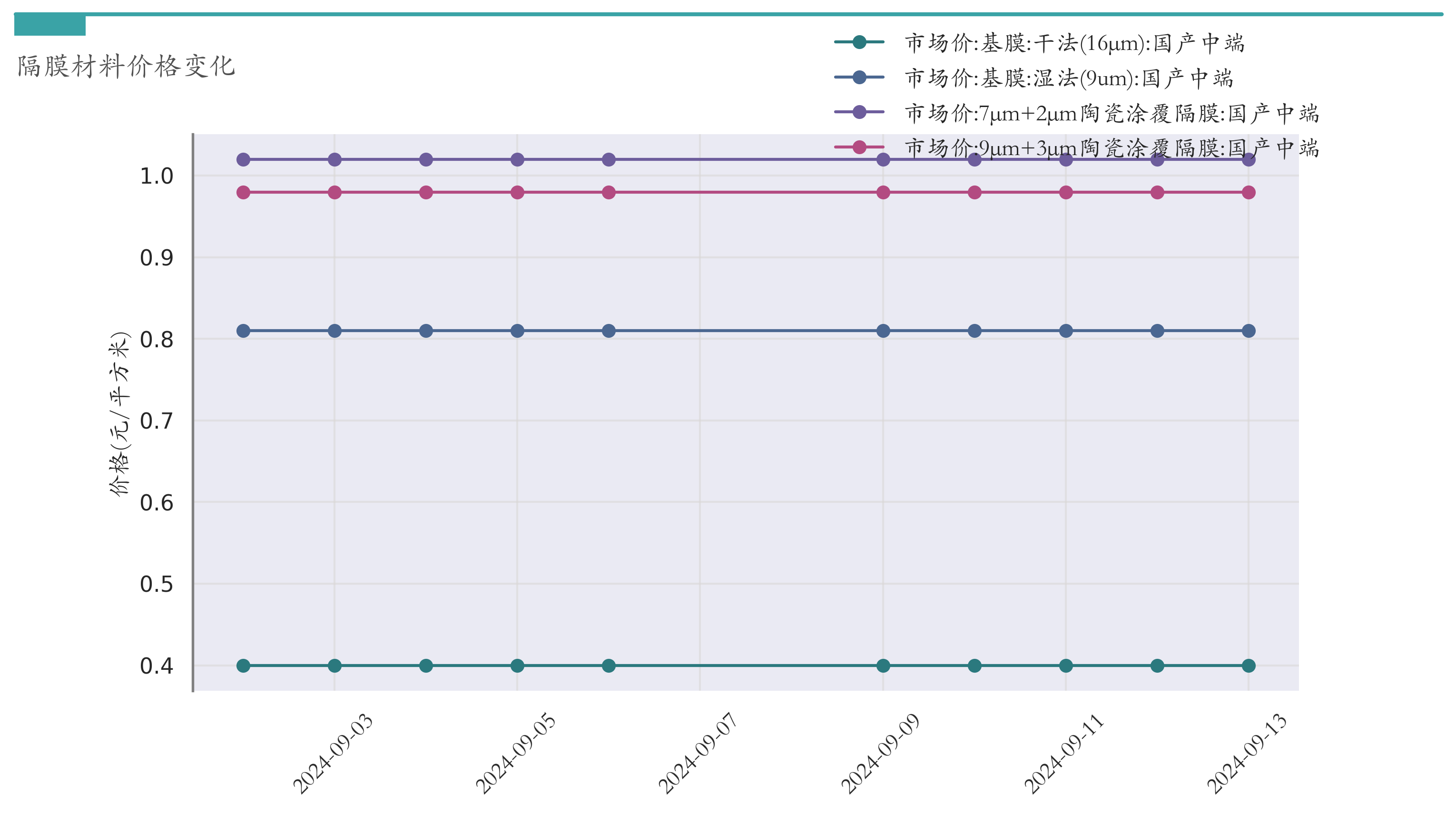 隔膜材料价格