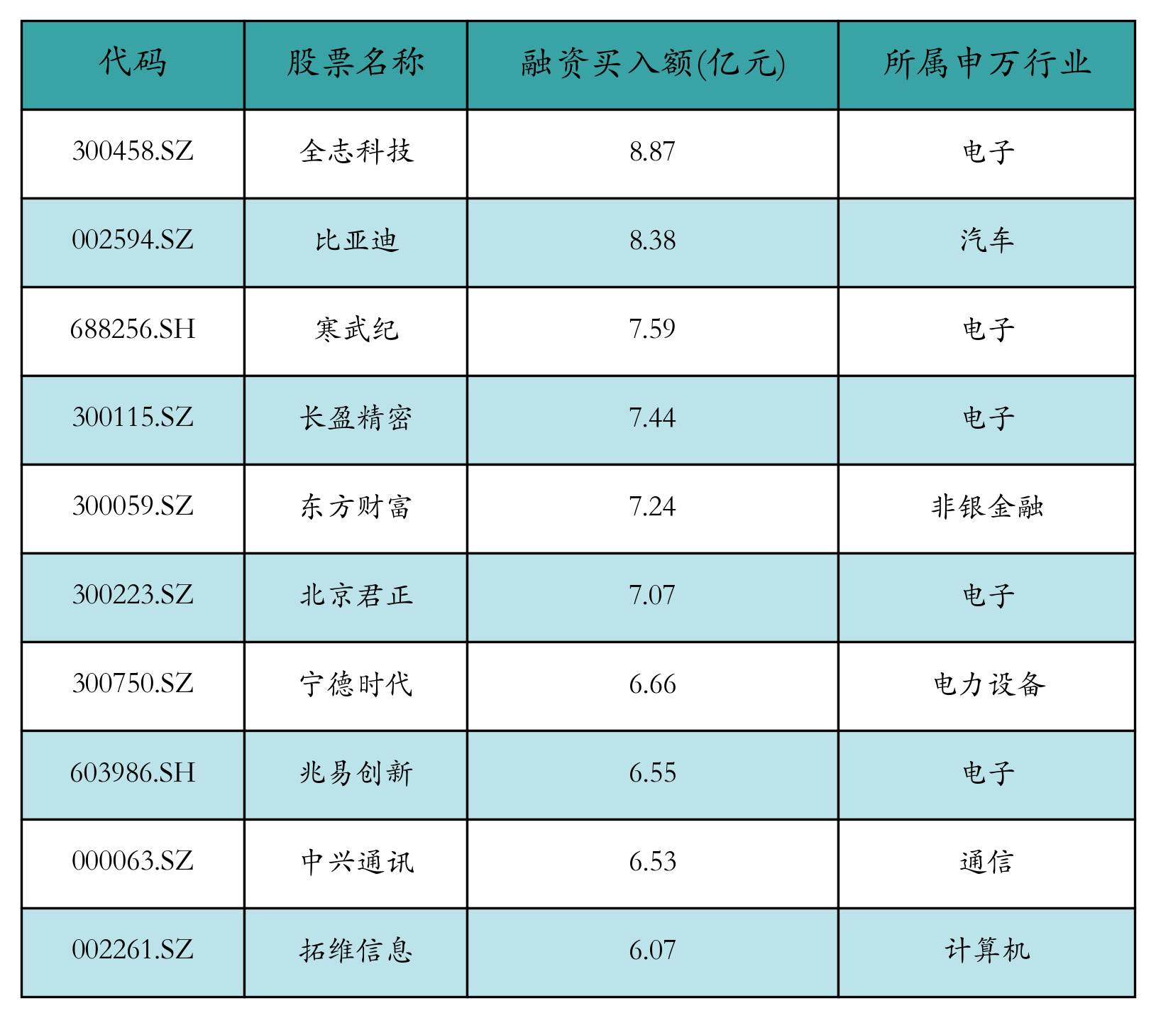 融資買入額前10個股