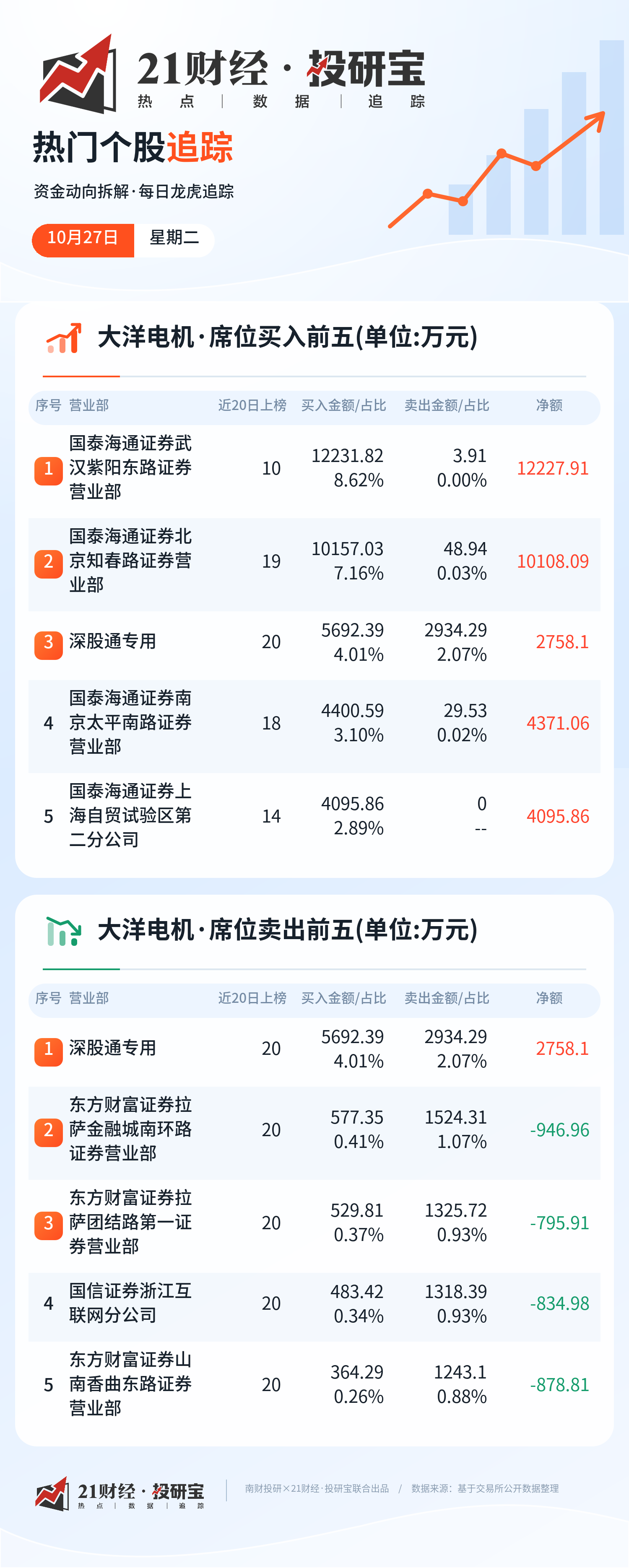 (席位净流入资金最高股票的买入卖出席位榜单)