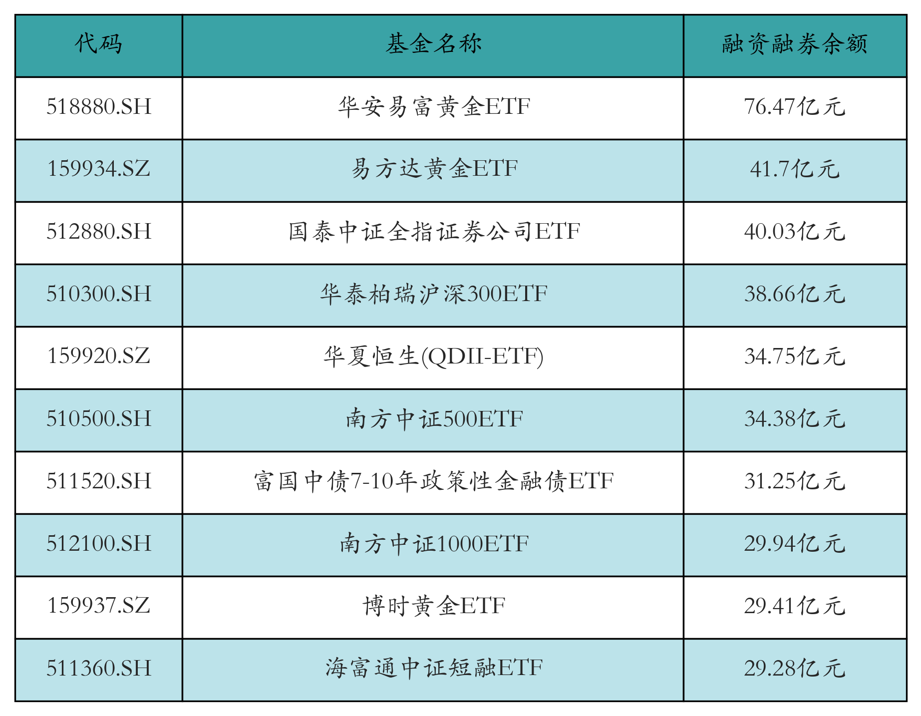 融资融券余额前10