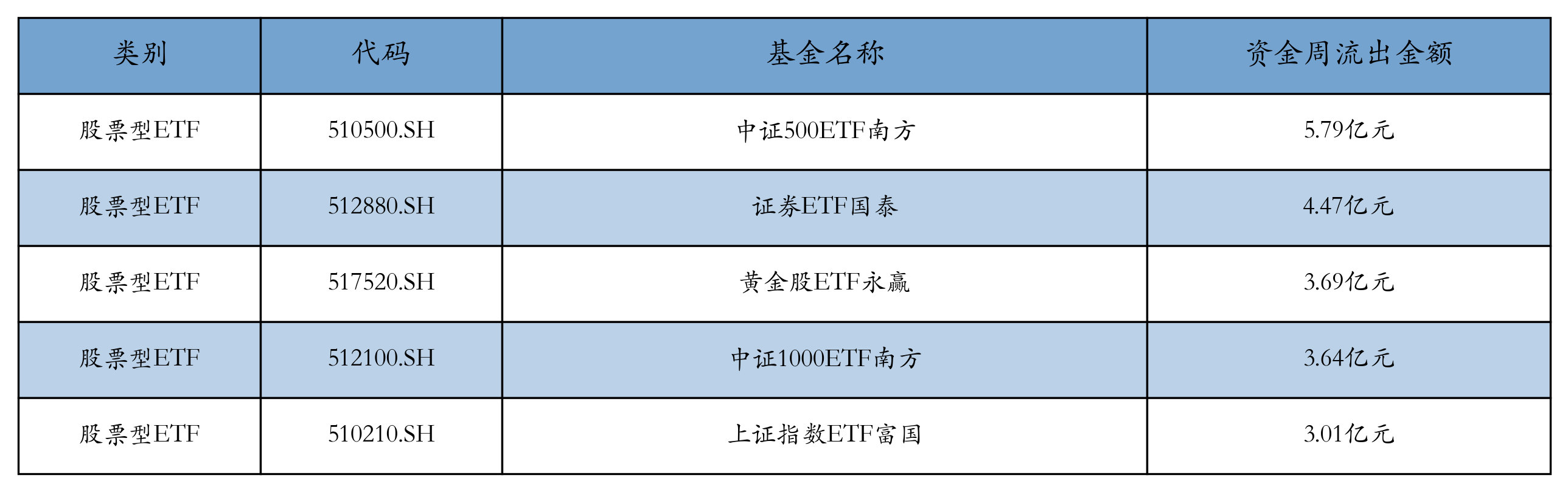 流出前五