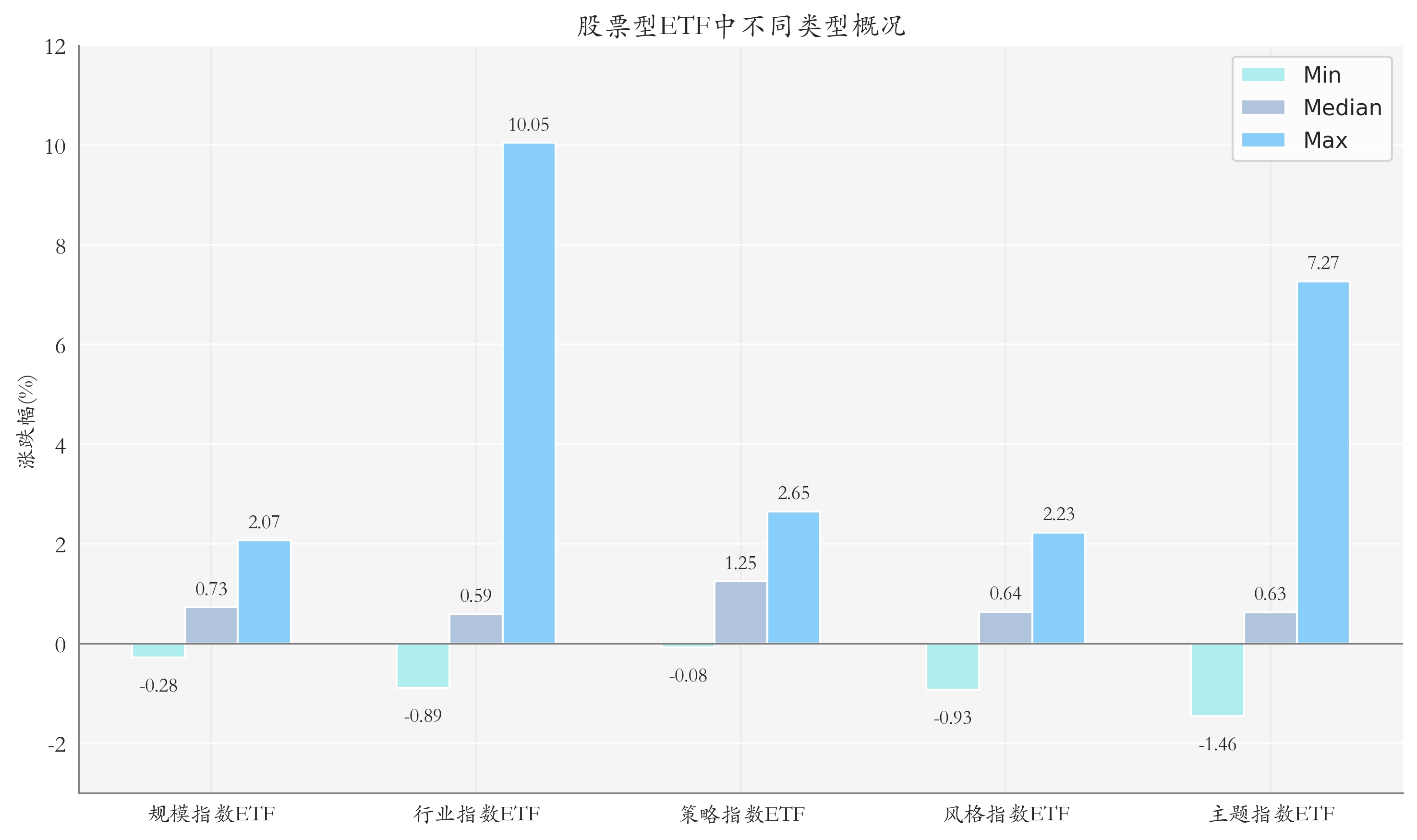 ETF整体表现柱状图