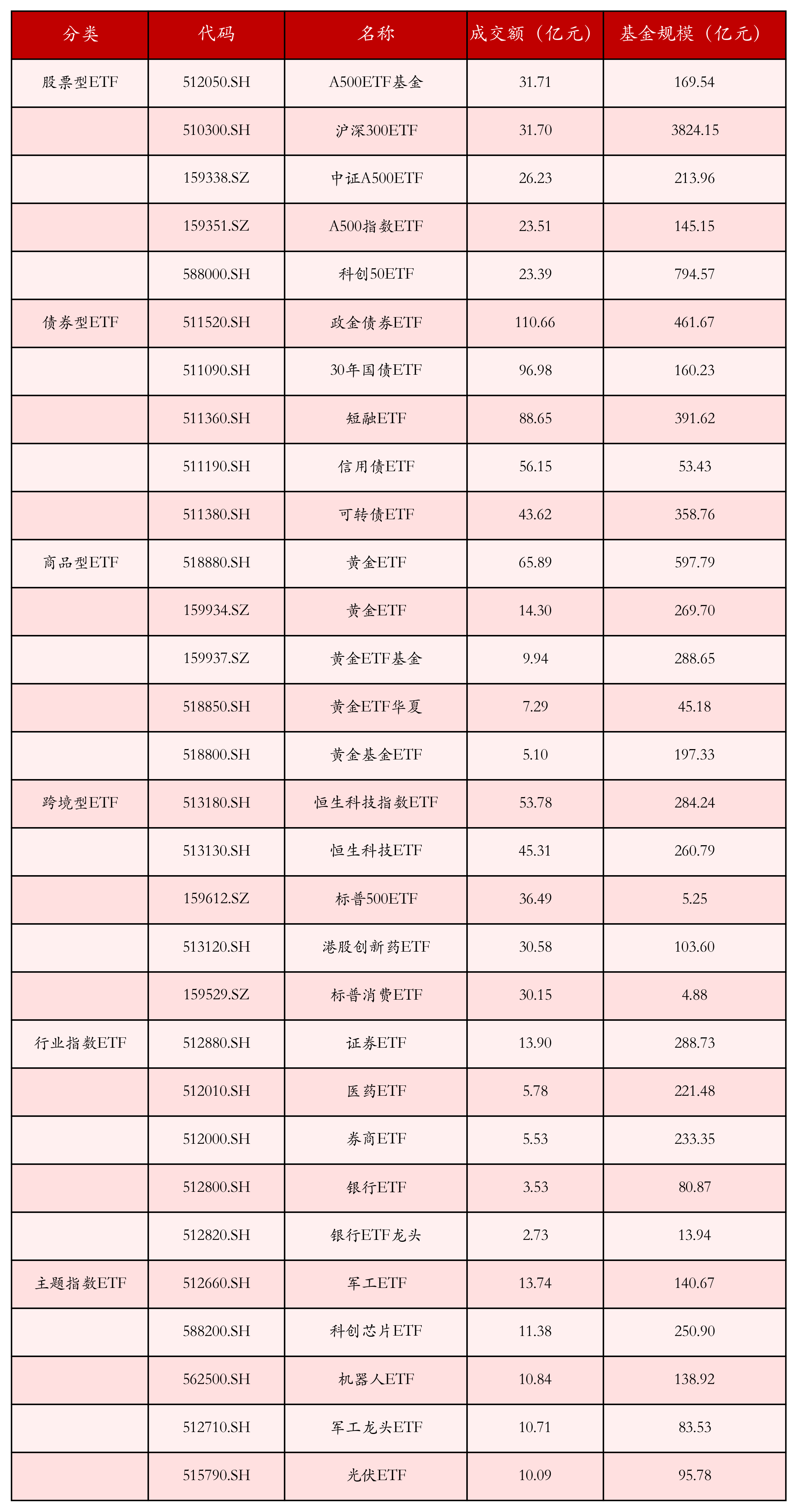 不同类别ETF成交情况