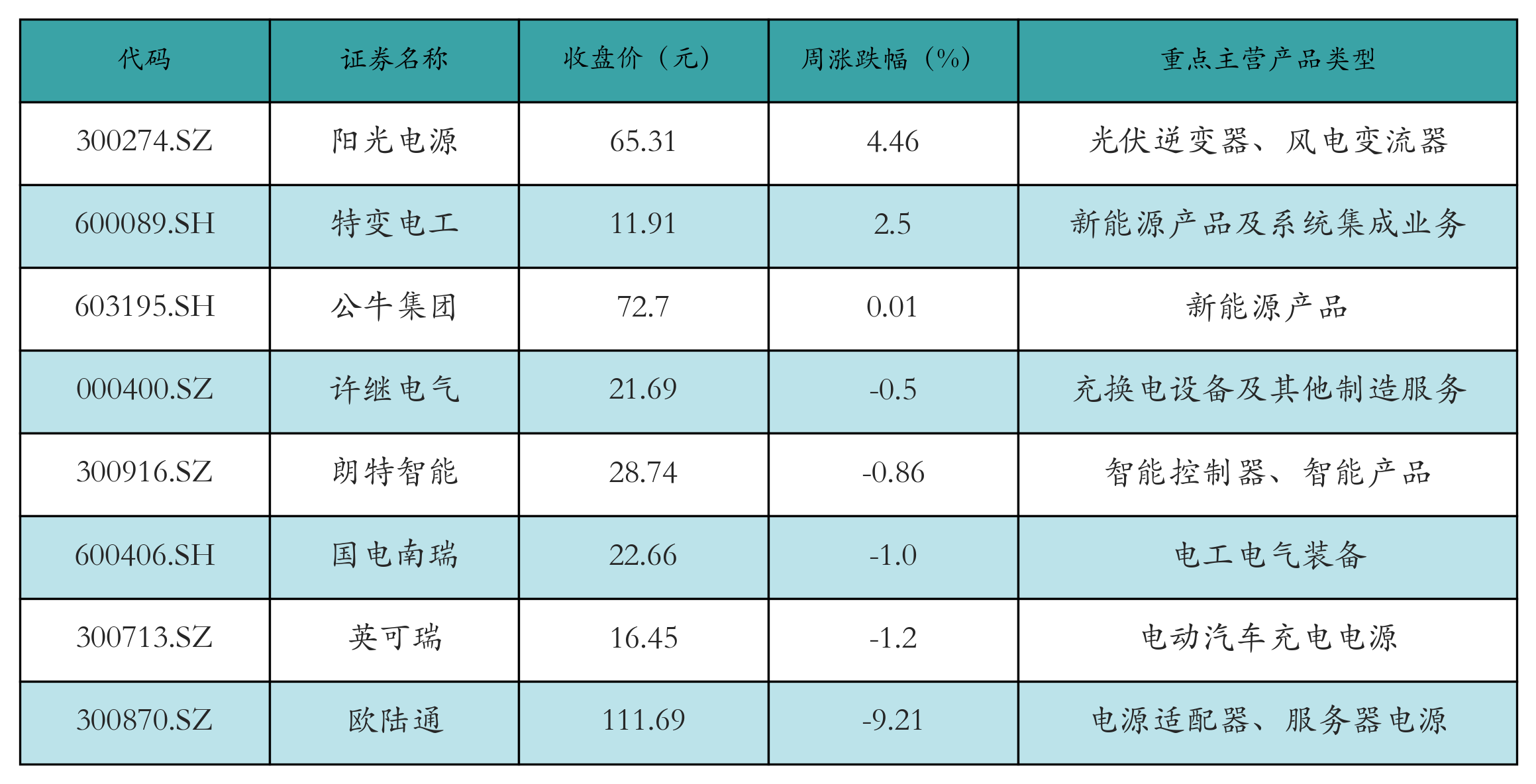 动力电池回收表格