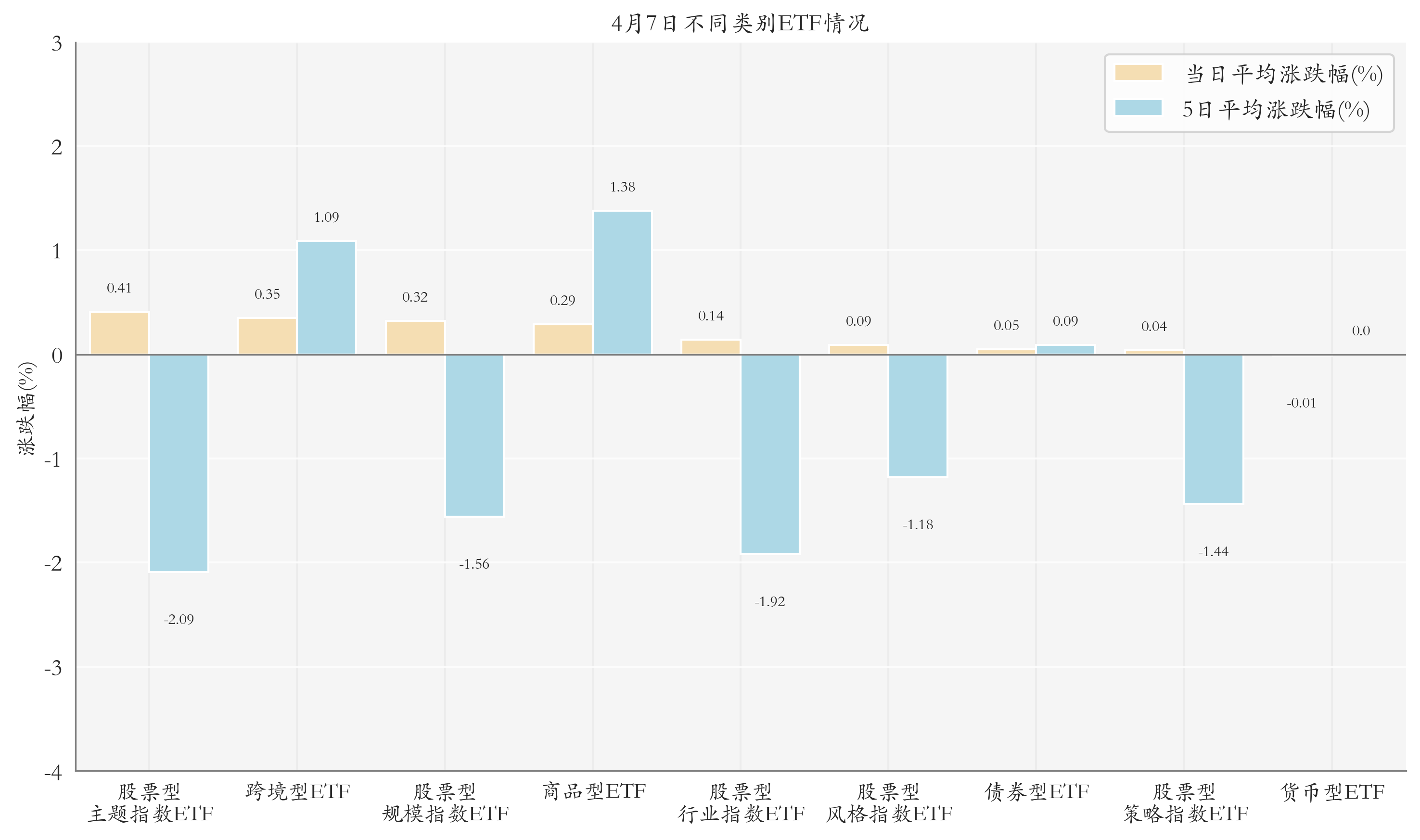 不同类别ETF情况