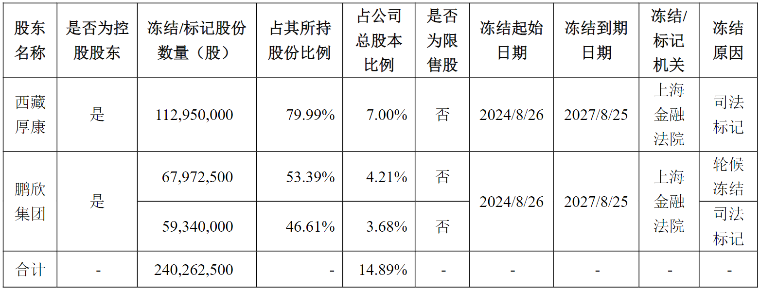 控股股东股份被冻结标记国中水务被立案调查后已二连跌停