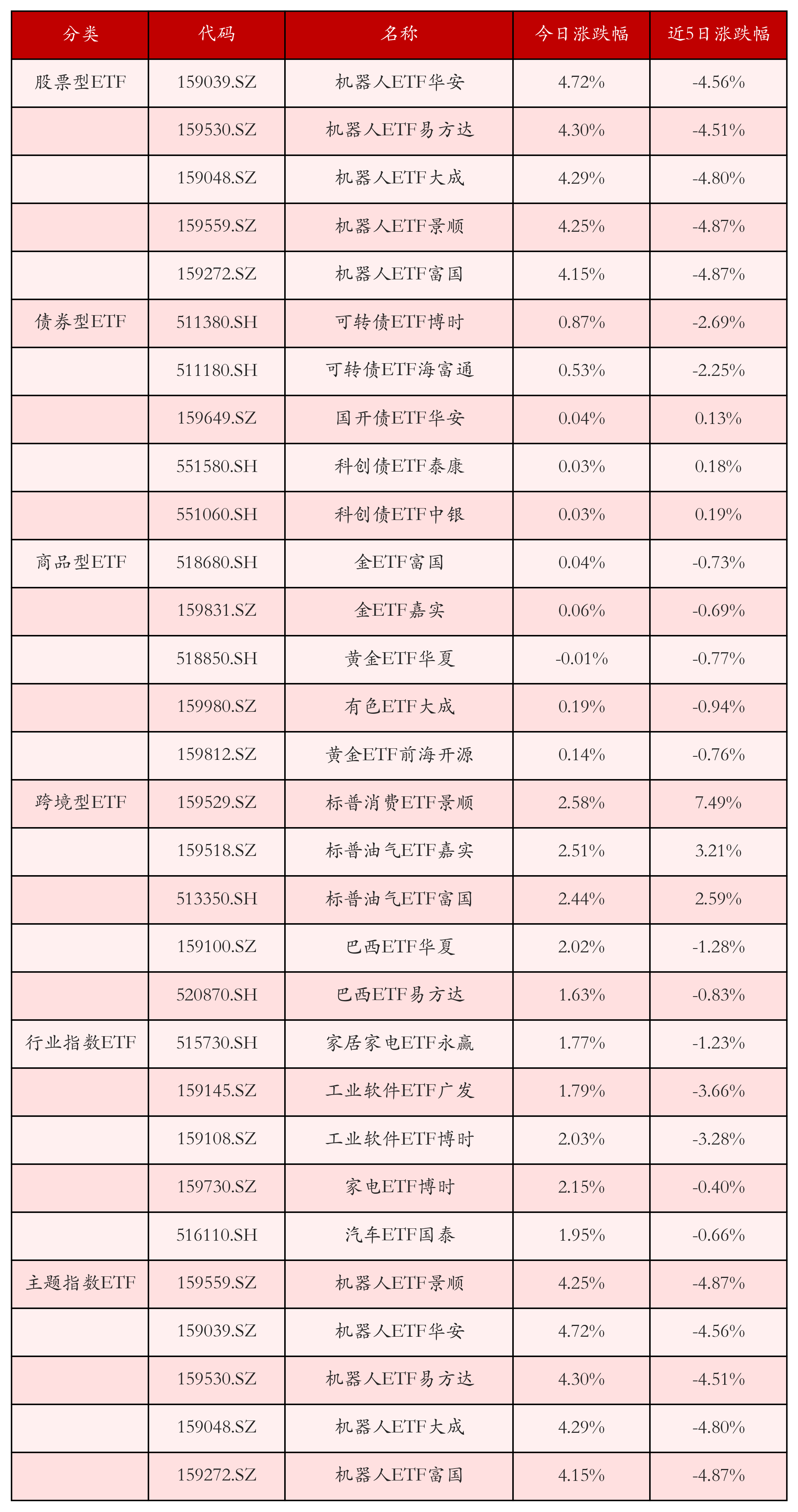机械设备ETF上涨；首批红利增长ETF近日集中上报晚报(图4)