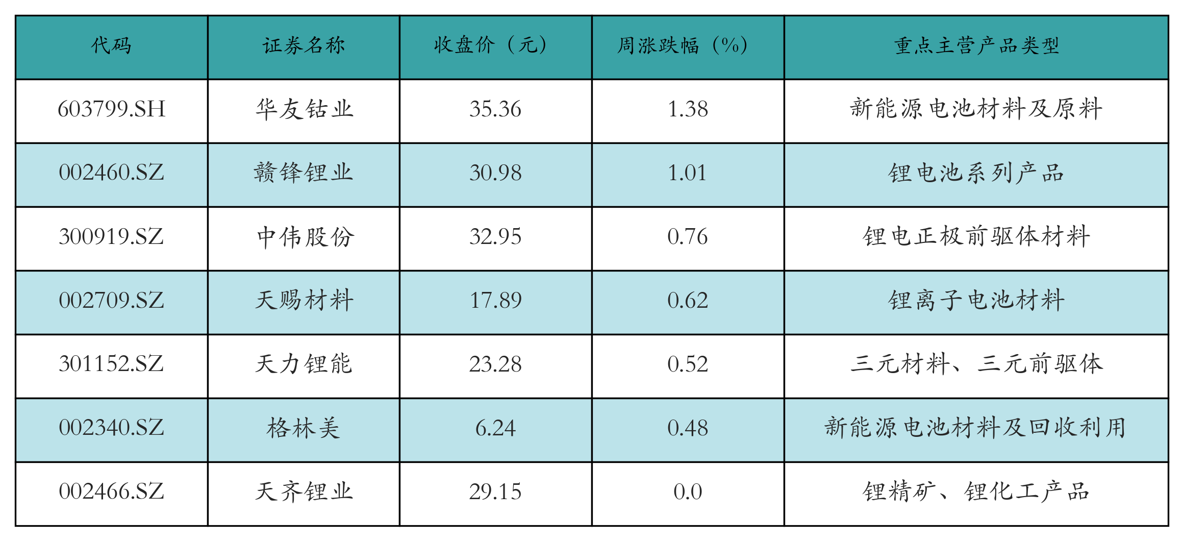 充电桩表格
