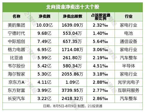 完美体育北向资金过去一周净卖出14760亿元逆势增持电子元件超14亿元（名单）(图5)