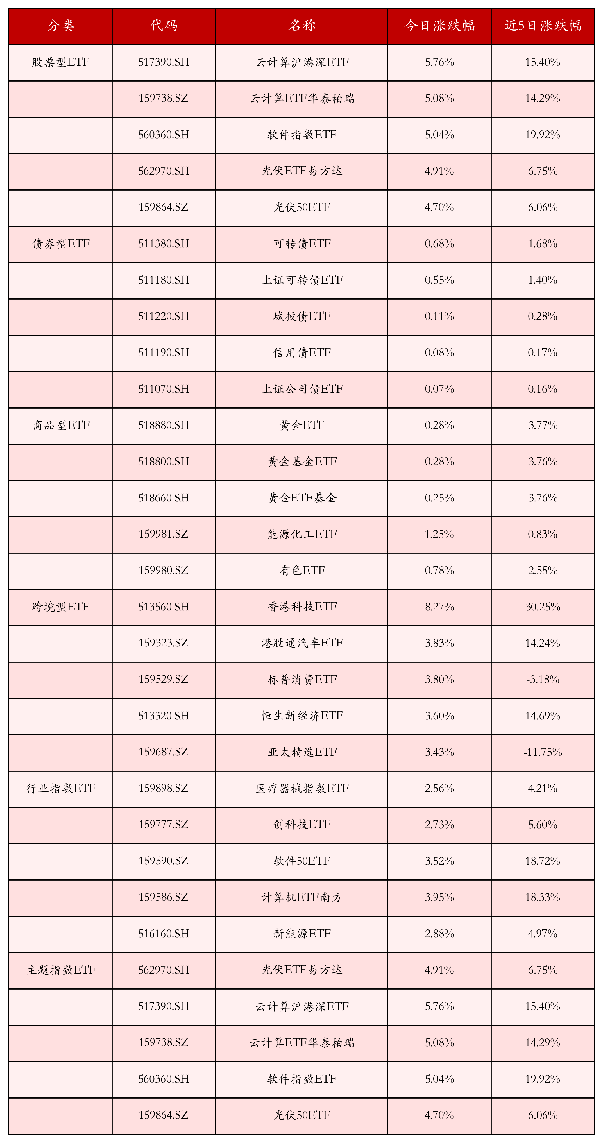 不同类别ETF涨跌幅top5