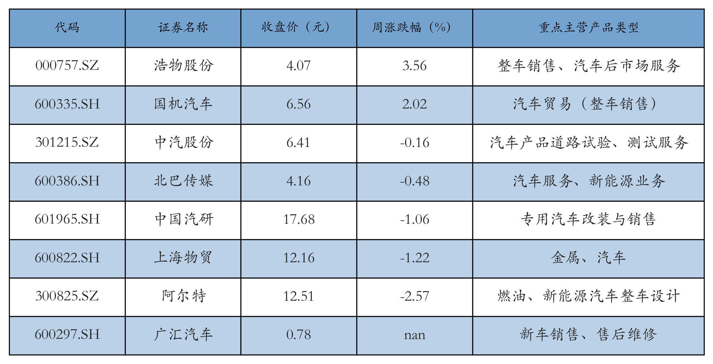 汽车服务及其他表格