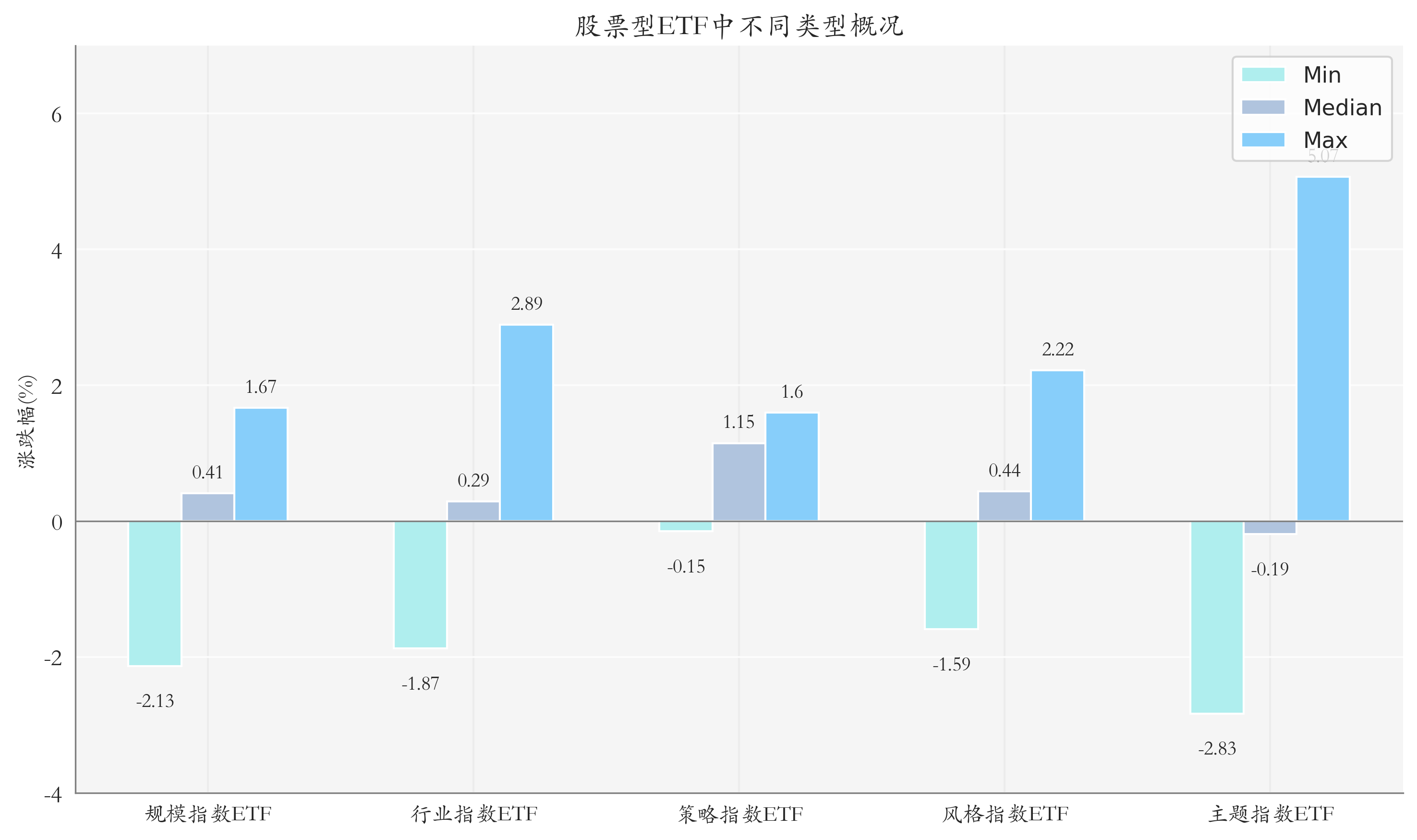ETF整体表现柱状图