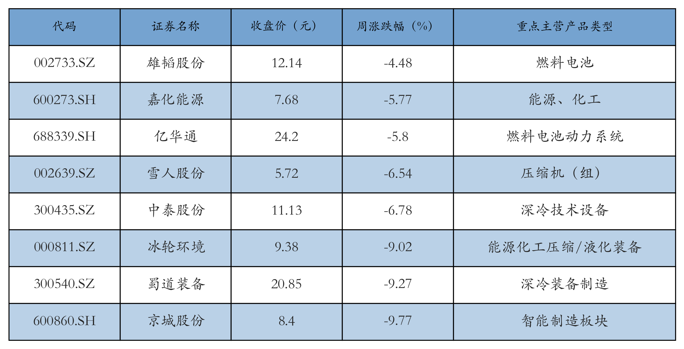 燃料电池表格