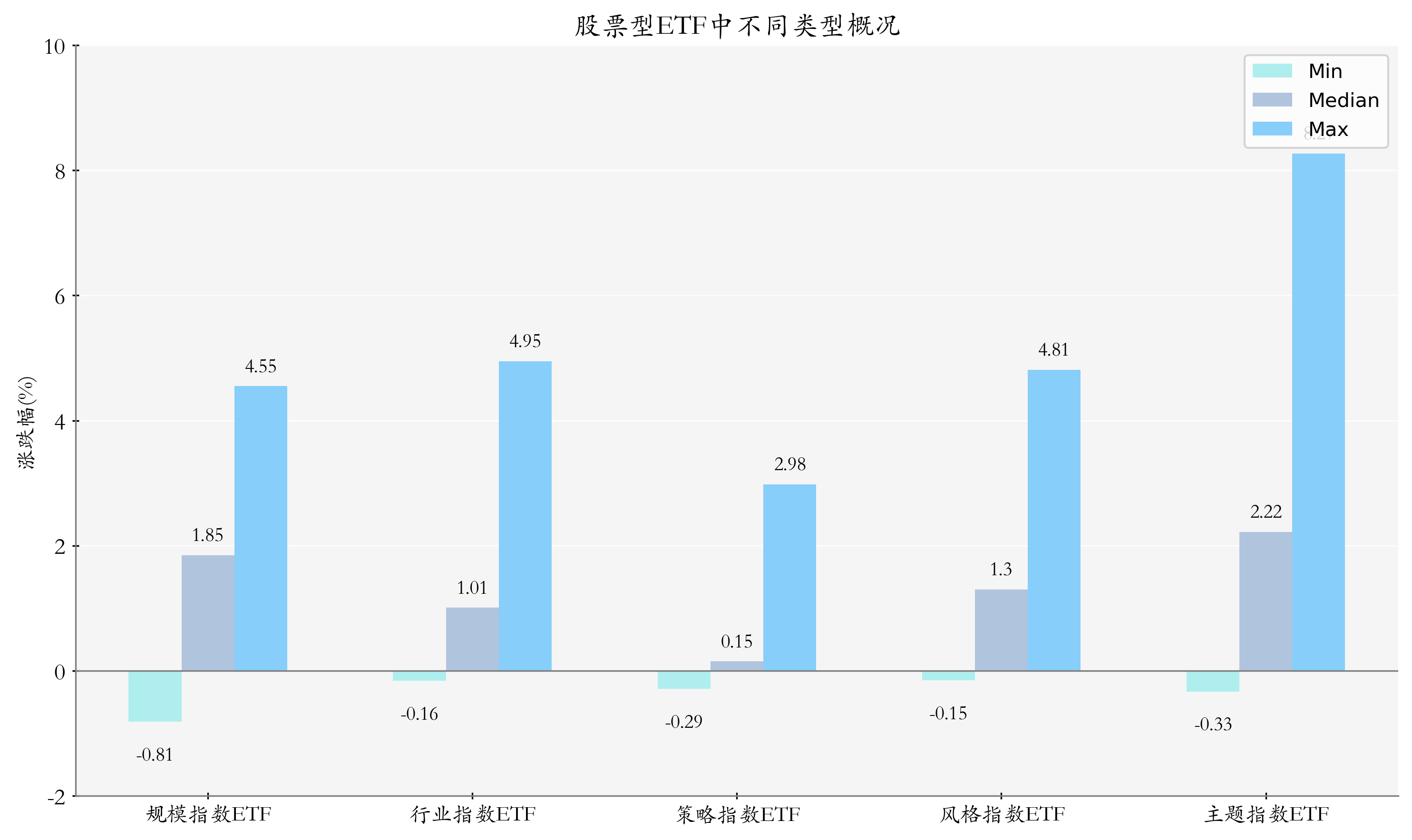 ETF整体表现柱状图