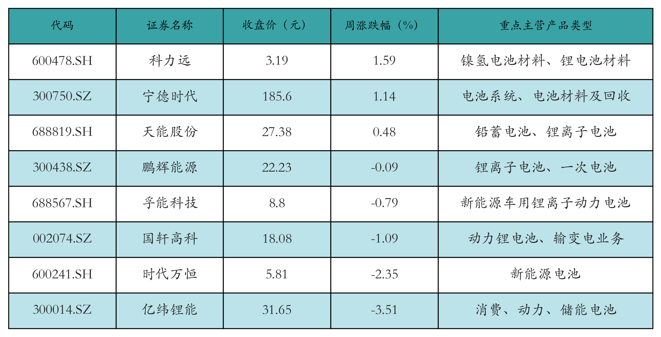 鋰電池表格