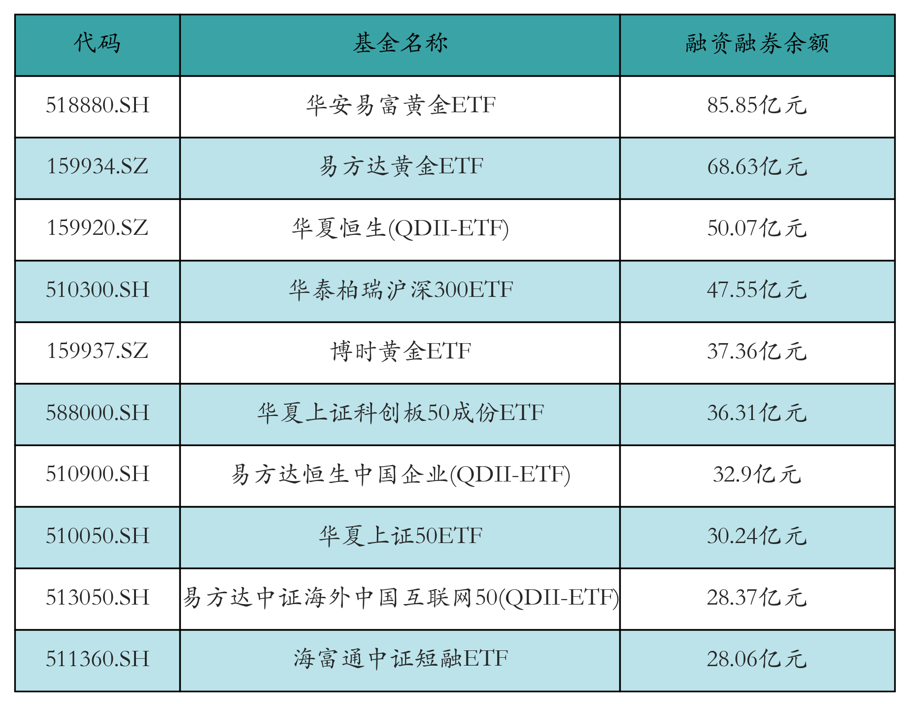 融资融券余额前10