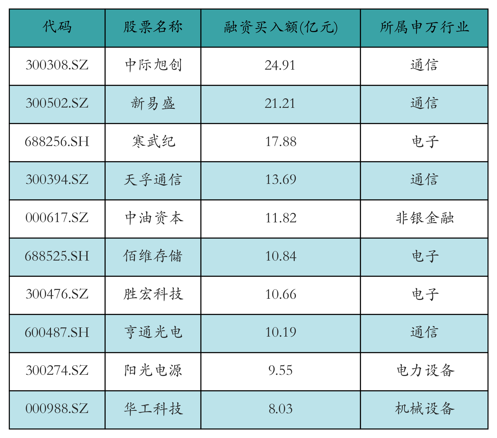 融资买入额前10个股