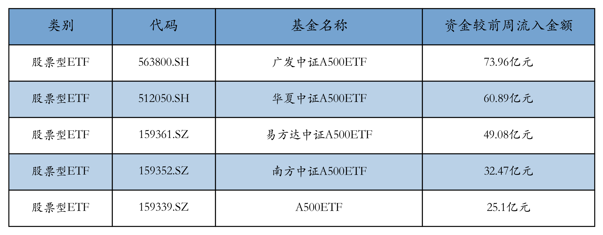 流入前五