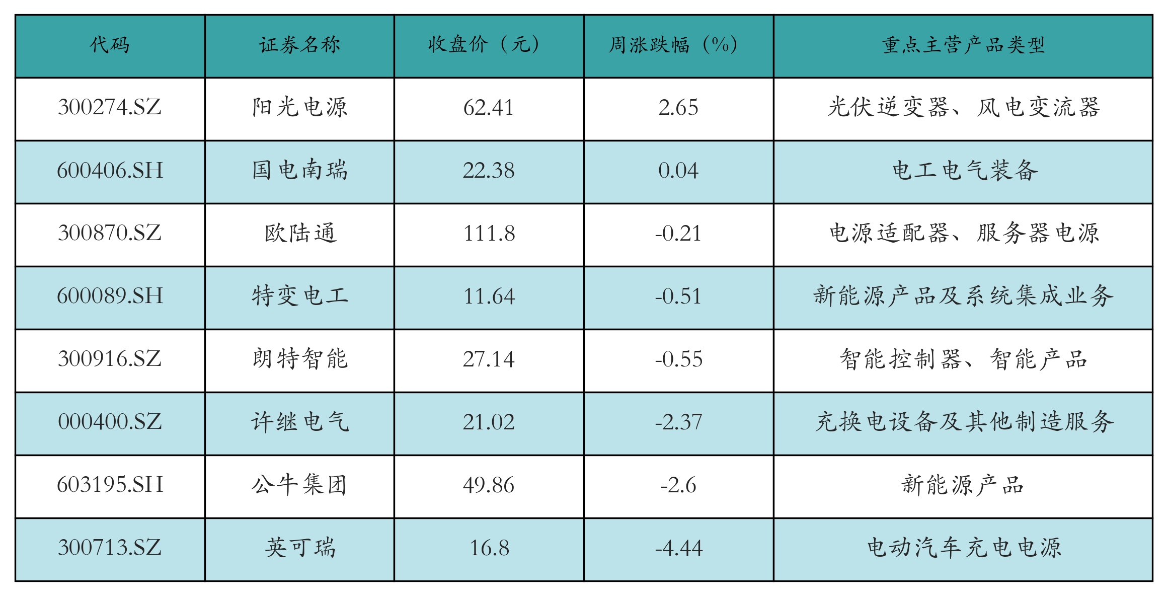 动力电池回收表格