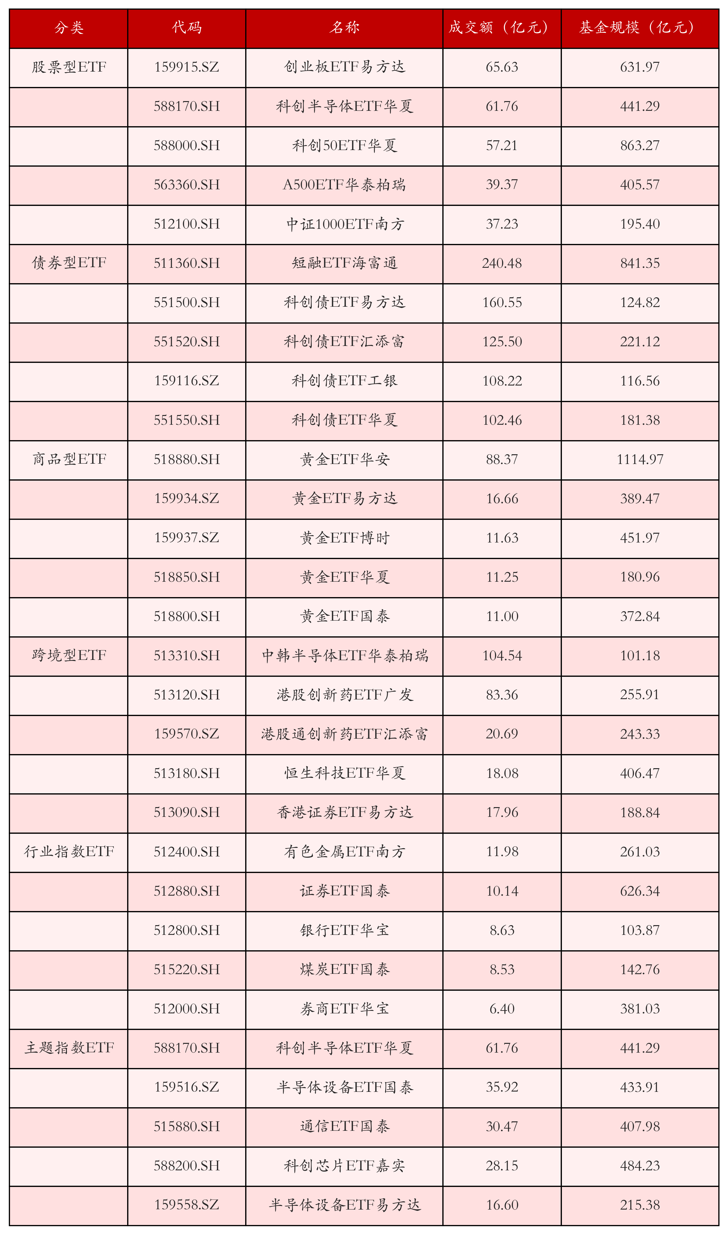 不同类别ETF成交情况