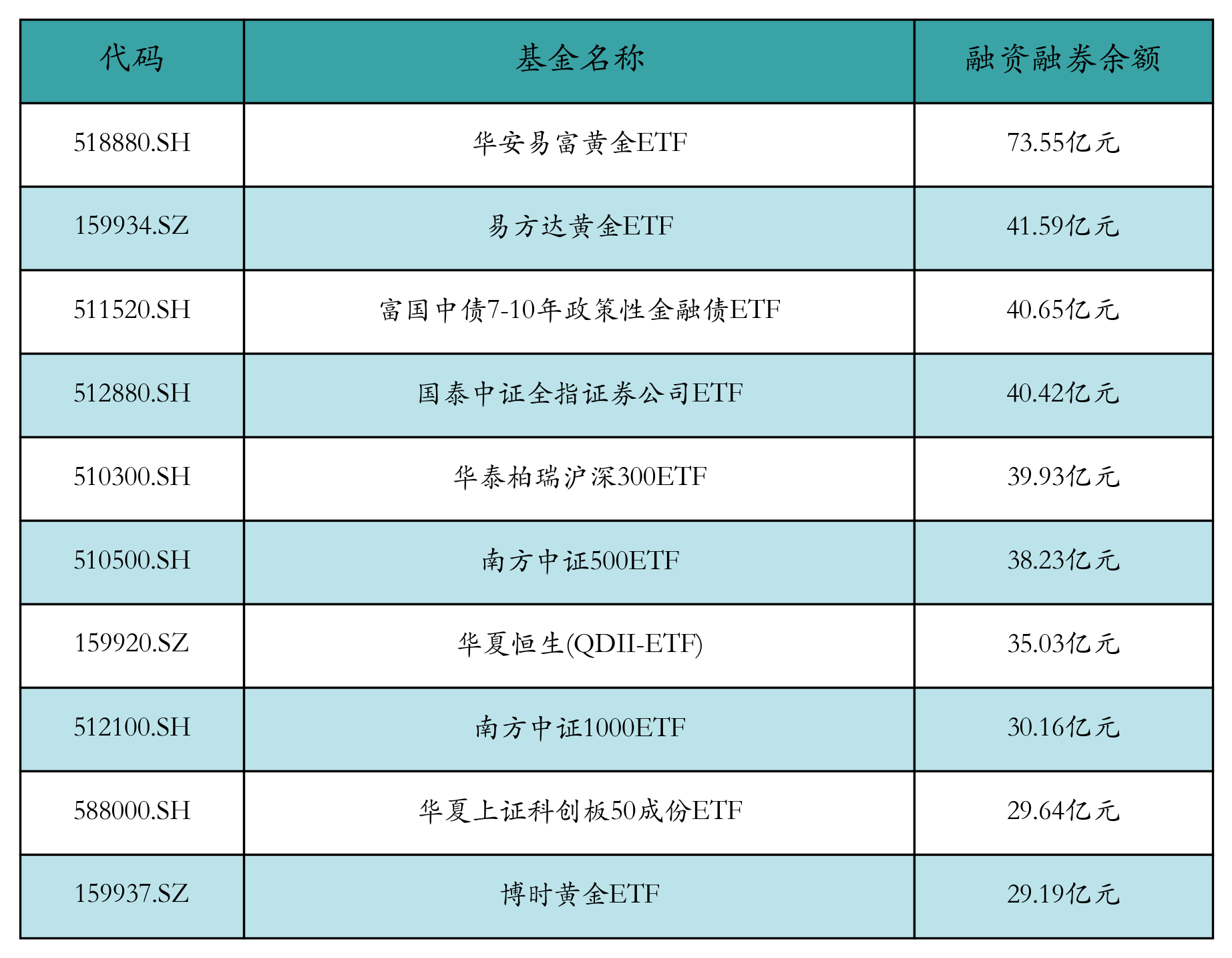融资融券余额前10