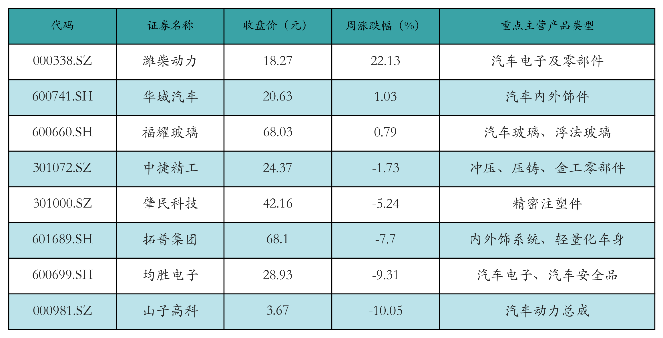 汽车零部件表格