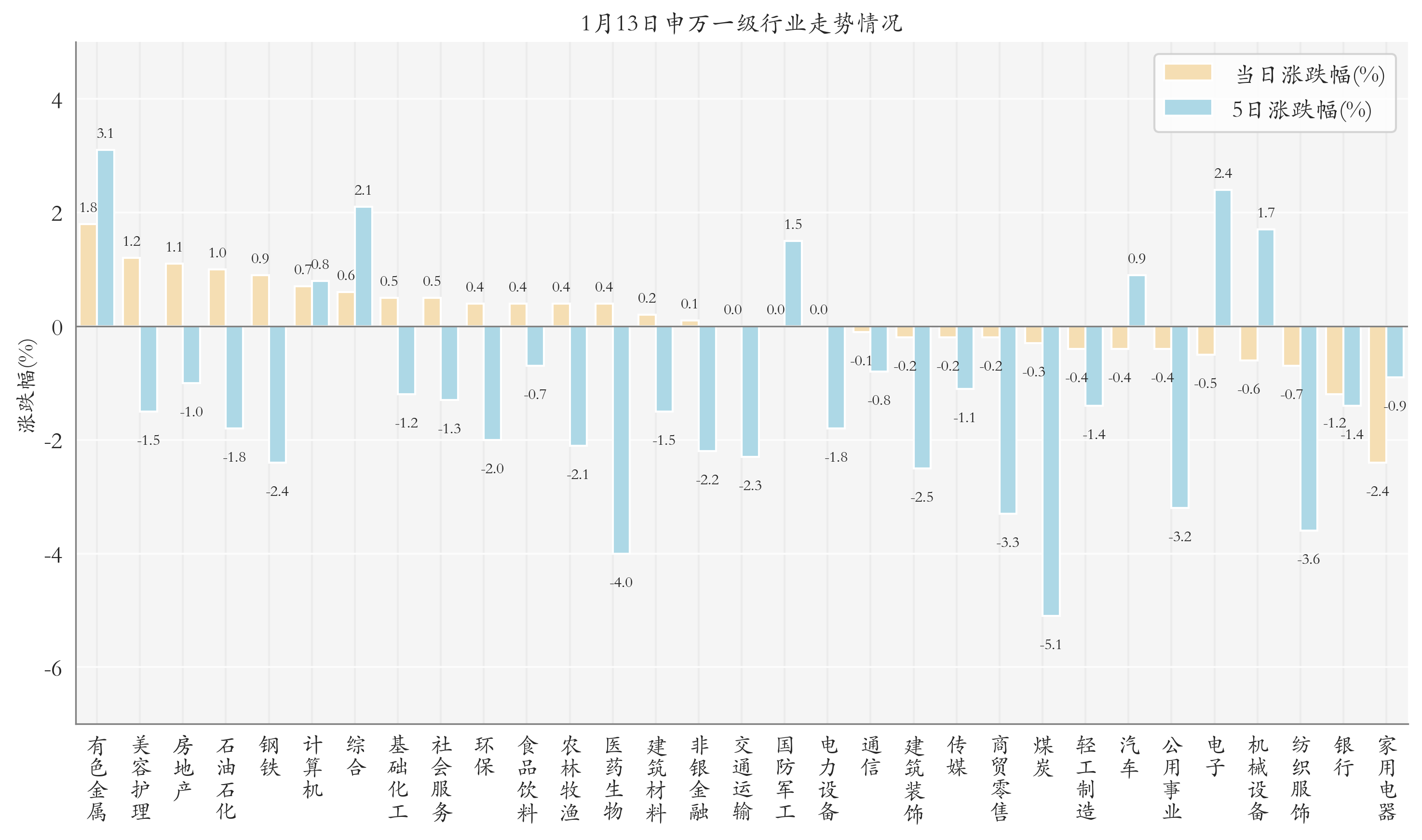 申万一级行业指数情况