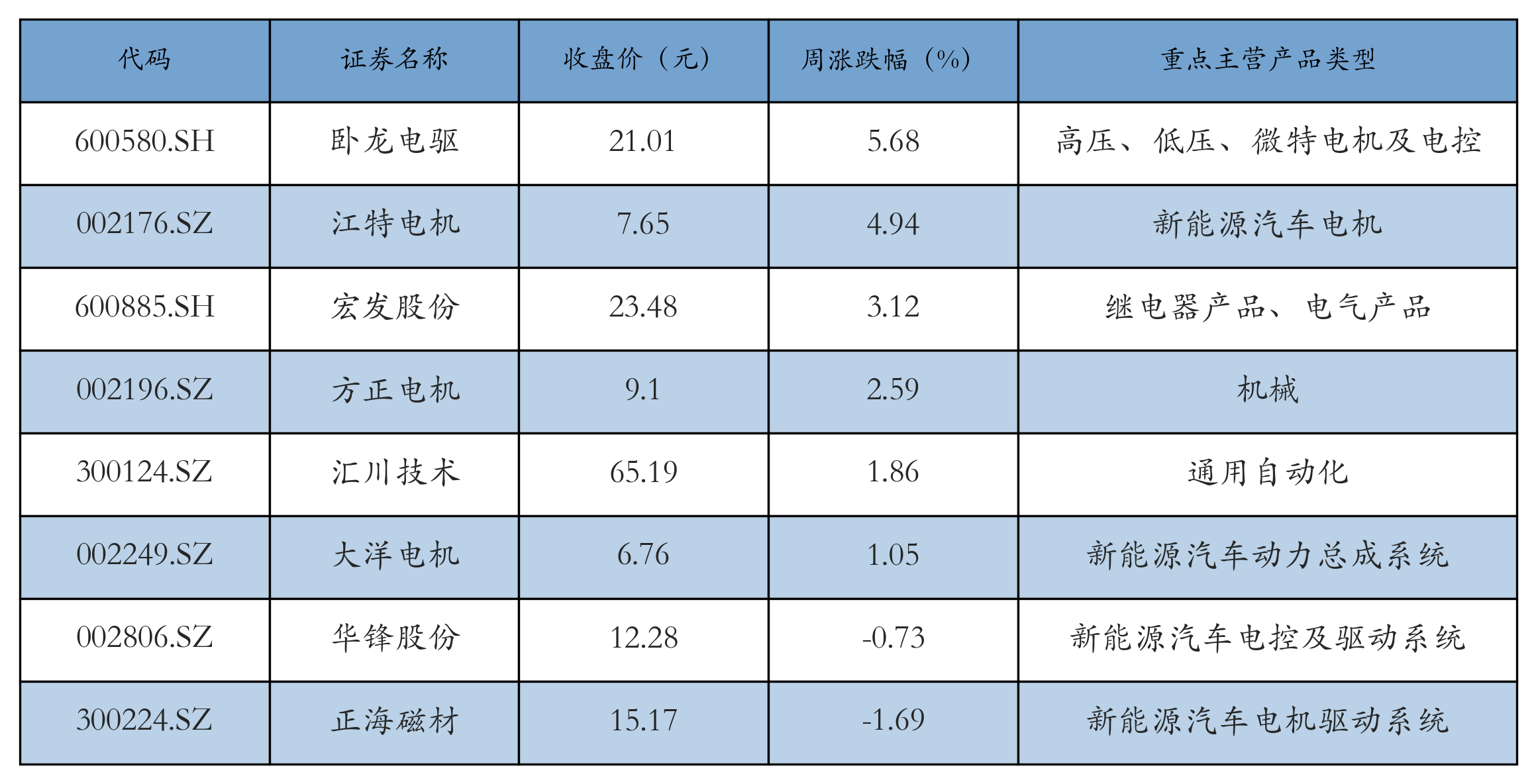电机电控表格