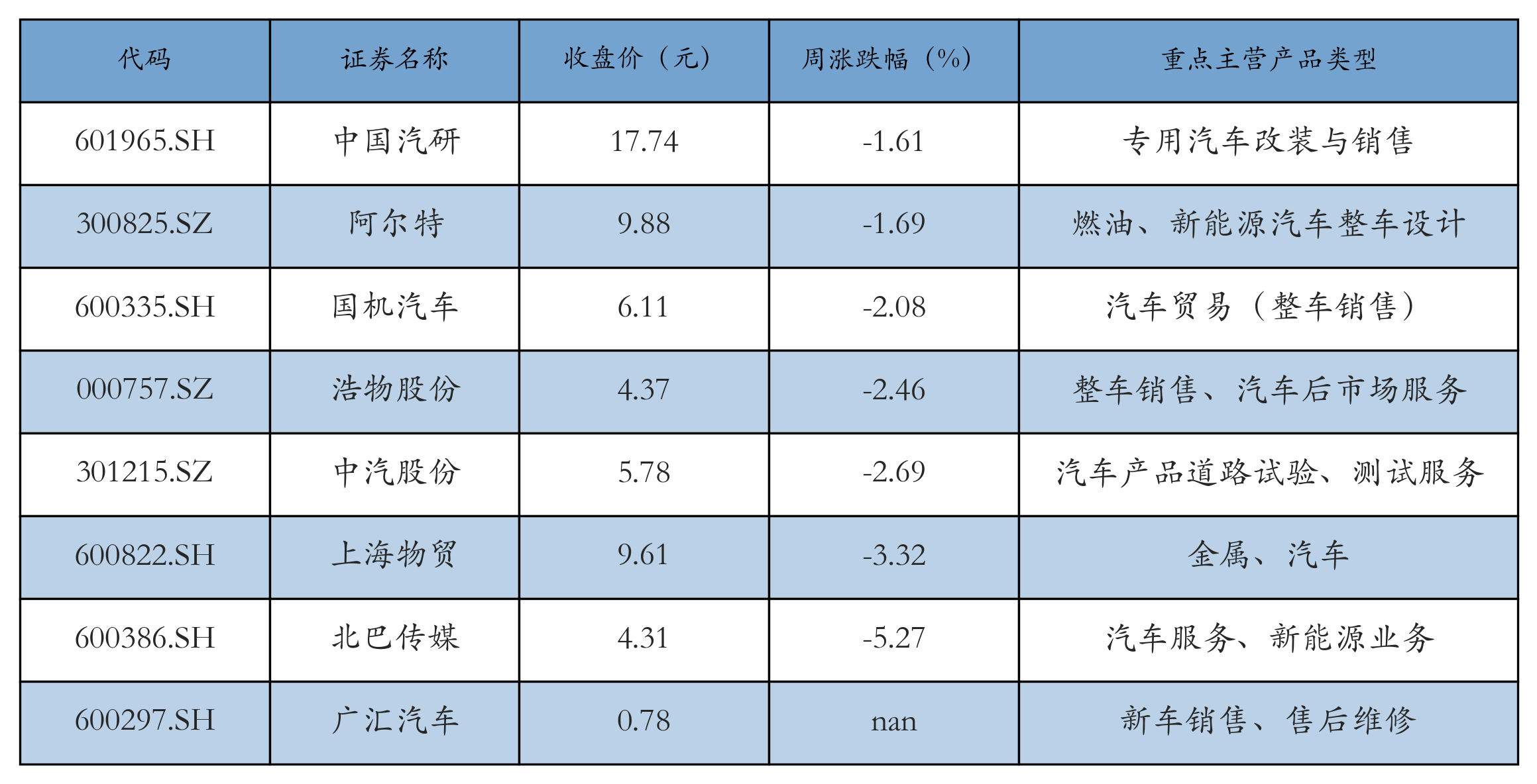 汽车服务及其他表格