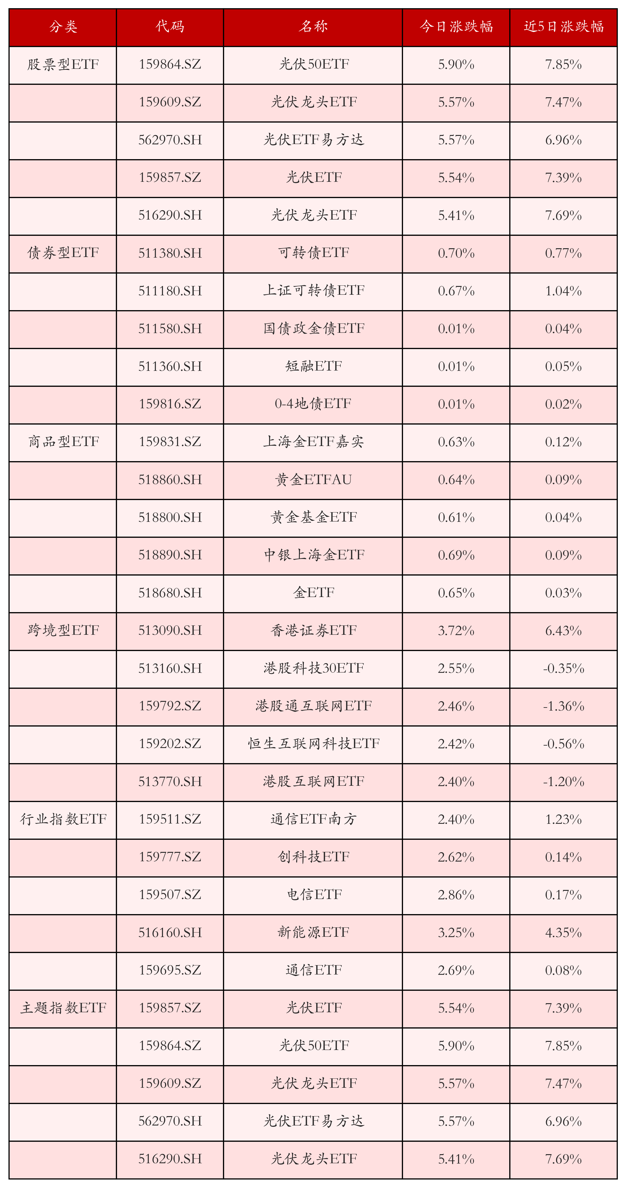 不同类别ETF涨跌幅top5