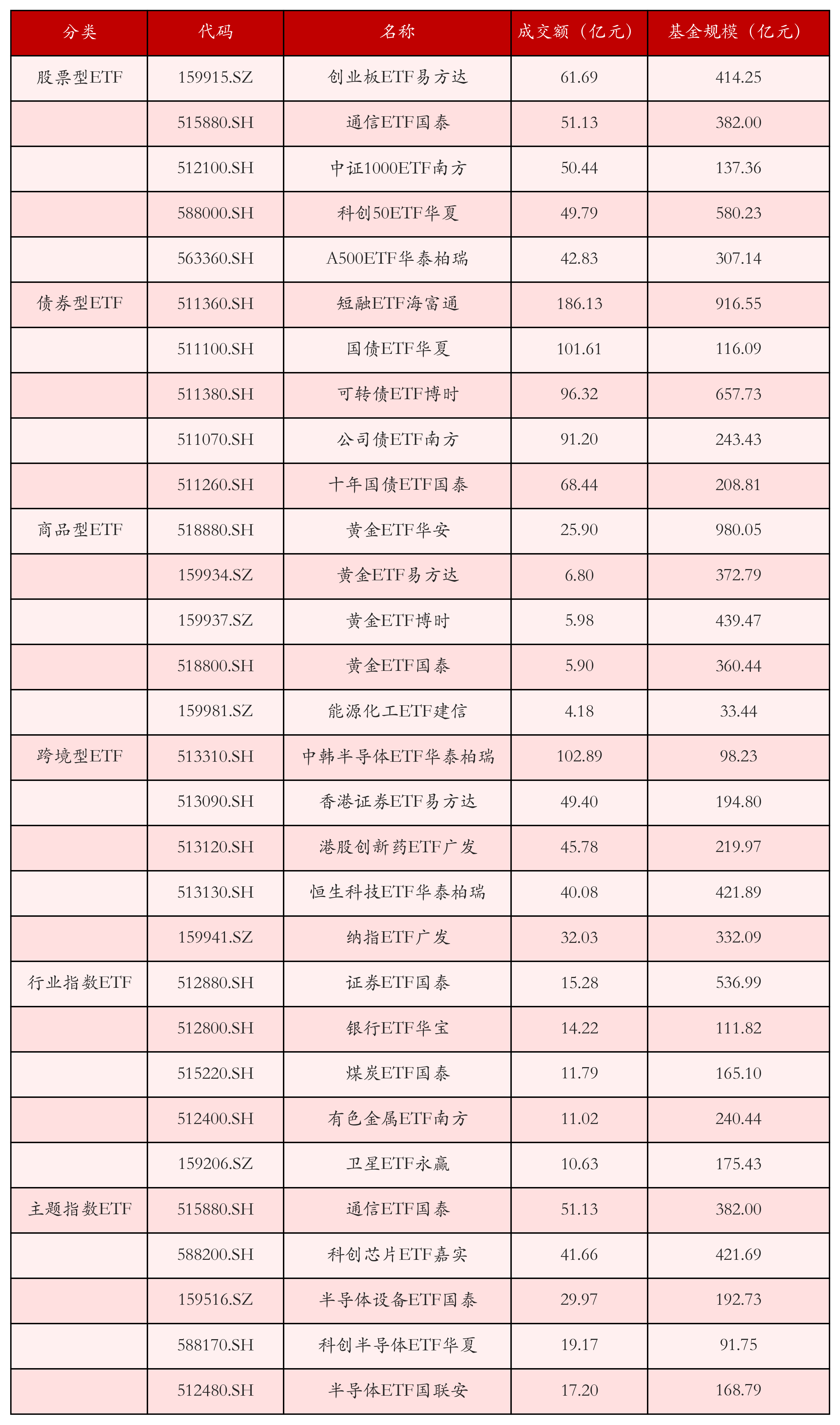 不同类别ETF成交情况