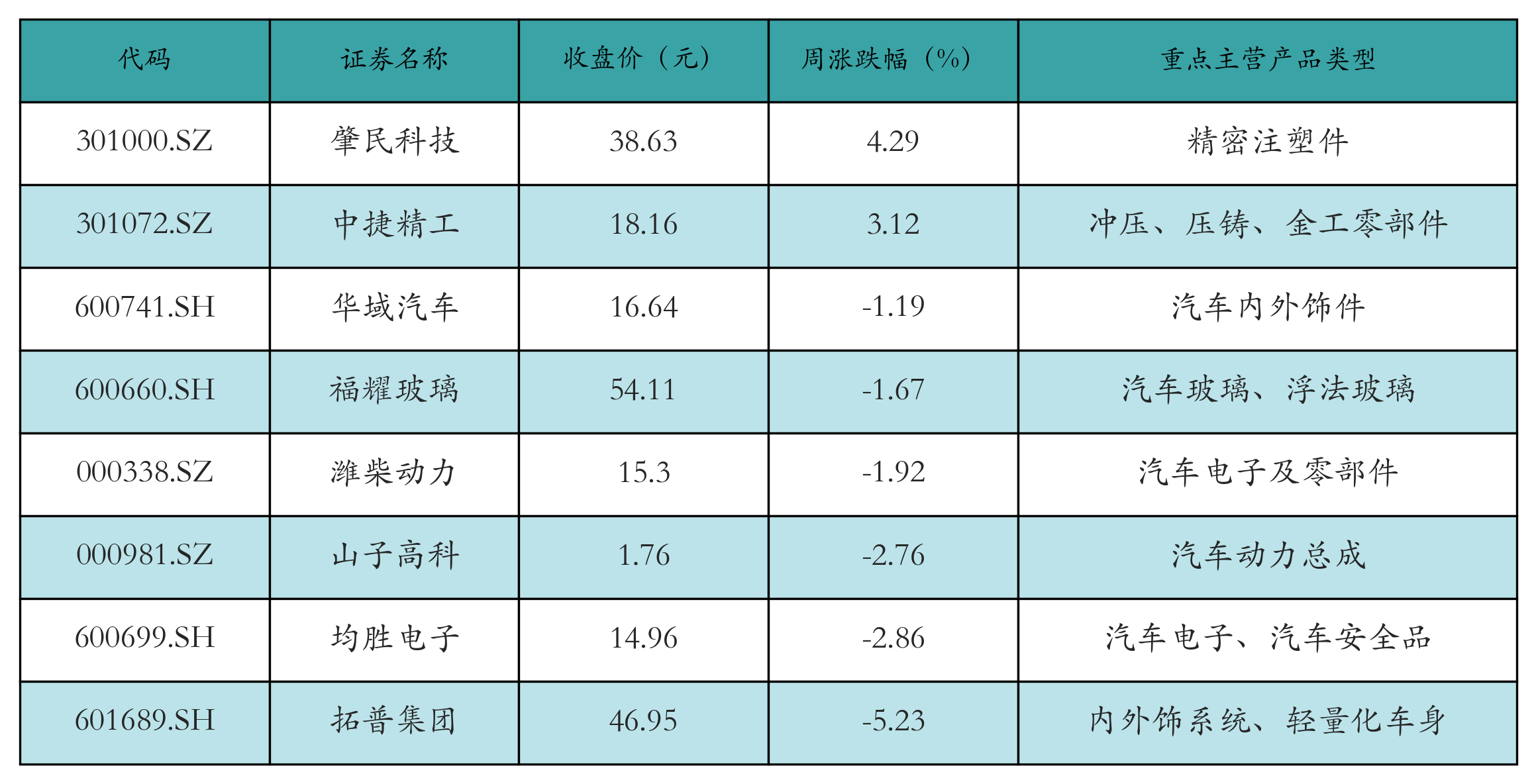 汽车零部件表格
