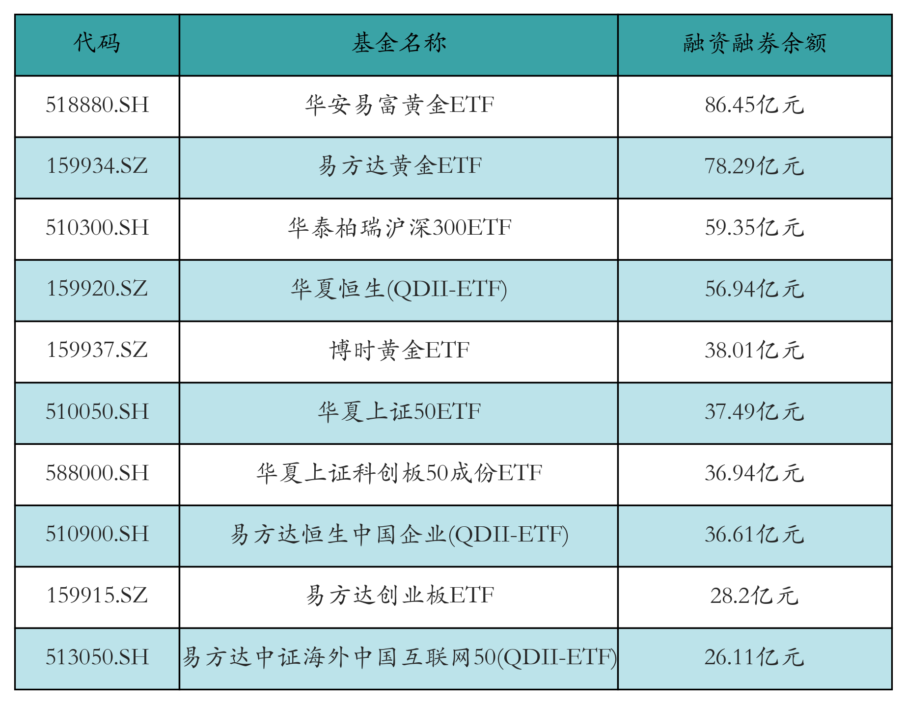 融资融券余额前10