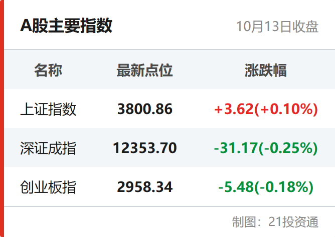 A股主要指数