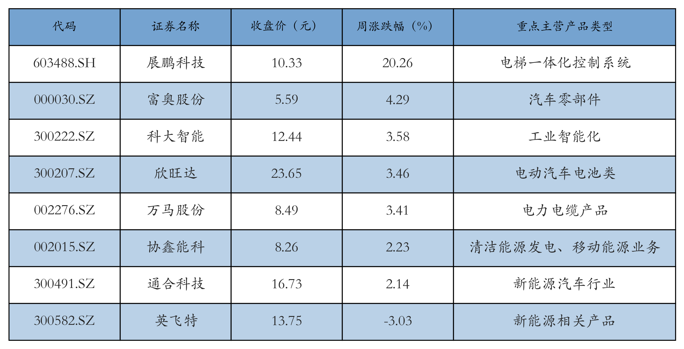 换电概念表格
