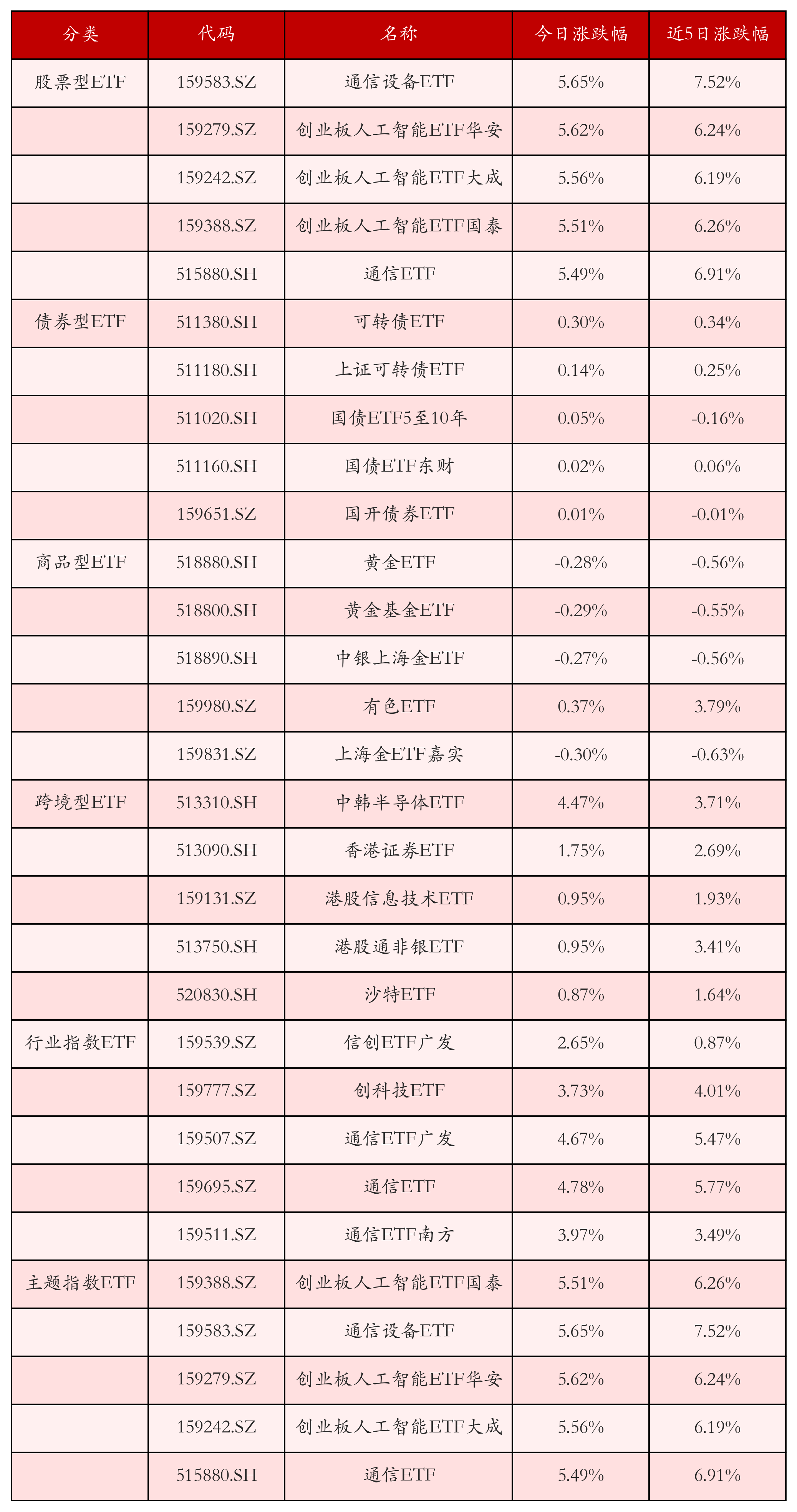 不同类别ETF涨跌幅top5