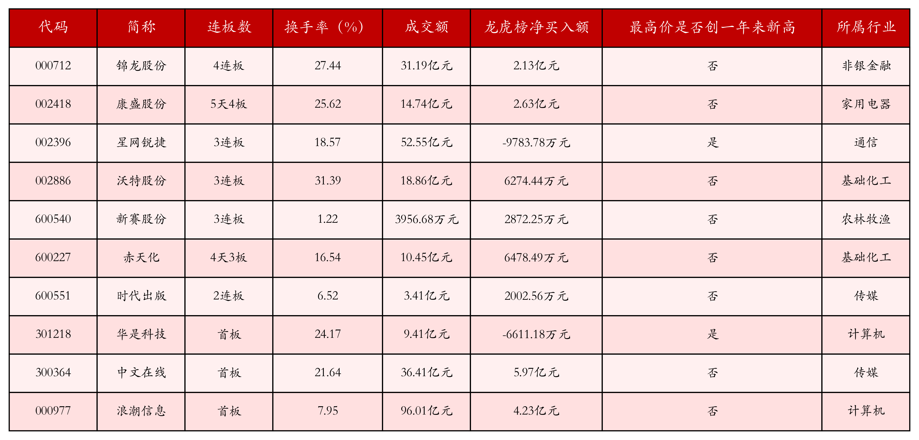 强势个股