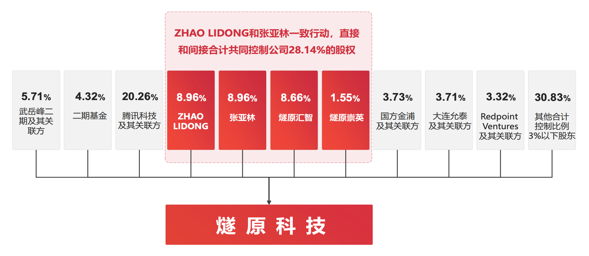 燧原科技科创板IPO获受理“国产GPU四小龙”会师资本市场(图4)
