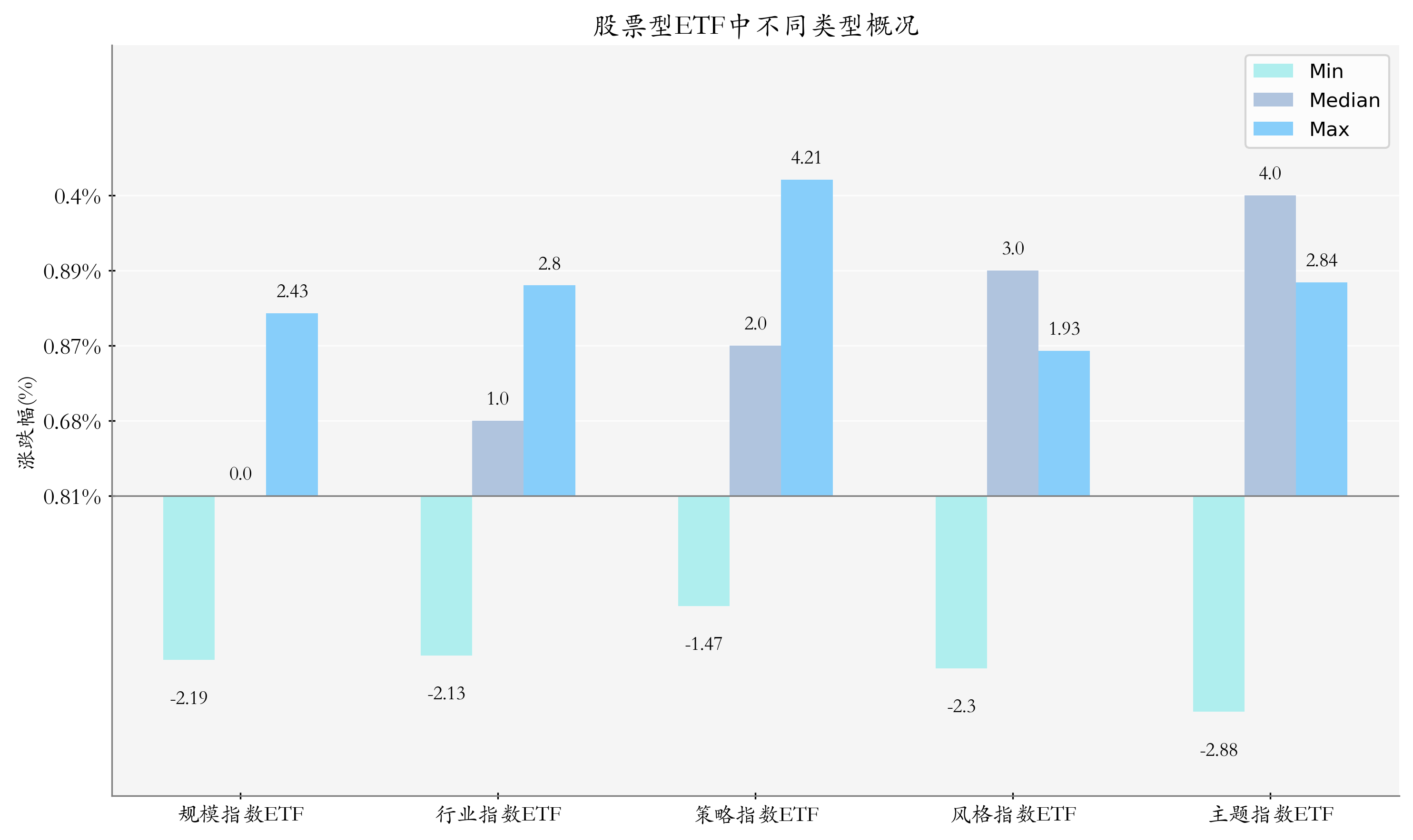 周度统计