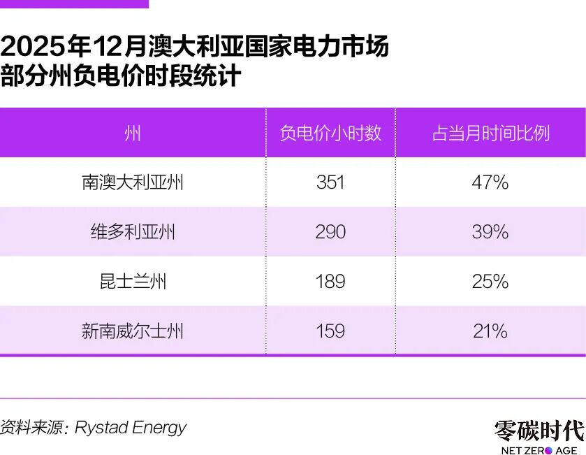 户用储能爆发重塑澳大利亚电力系统(图6)