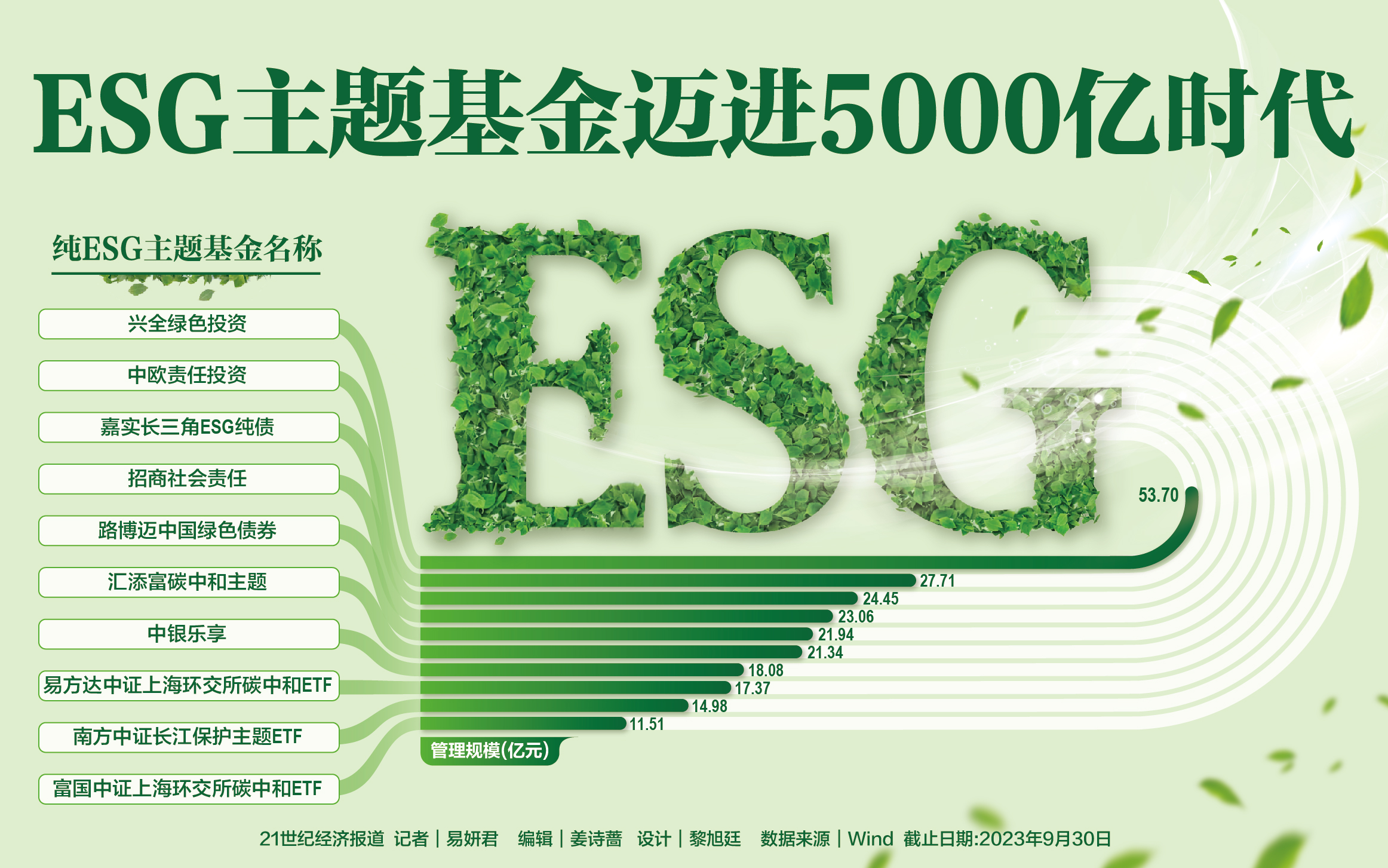 ESG投資浪潮“風正勁” 主題基金邁進5000億時代