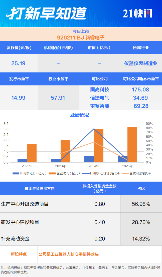 工业机器人核心零部件“小巨人”今日上市丨打新早知道(图1)