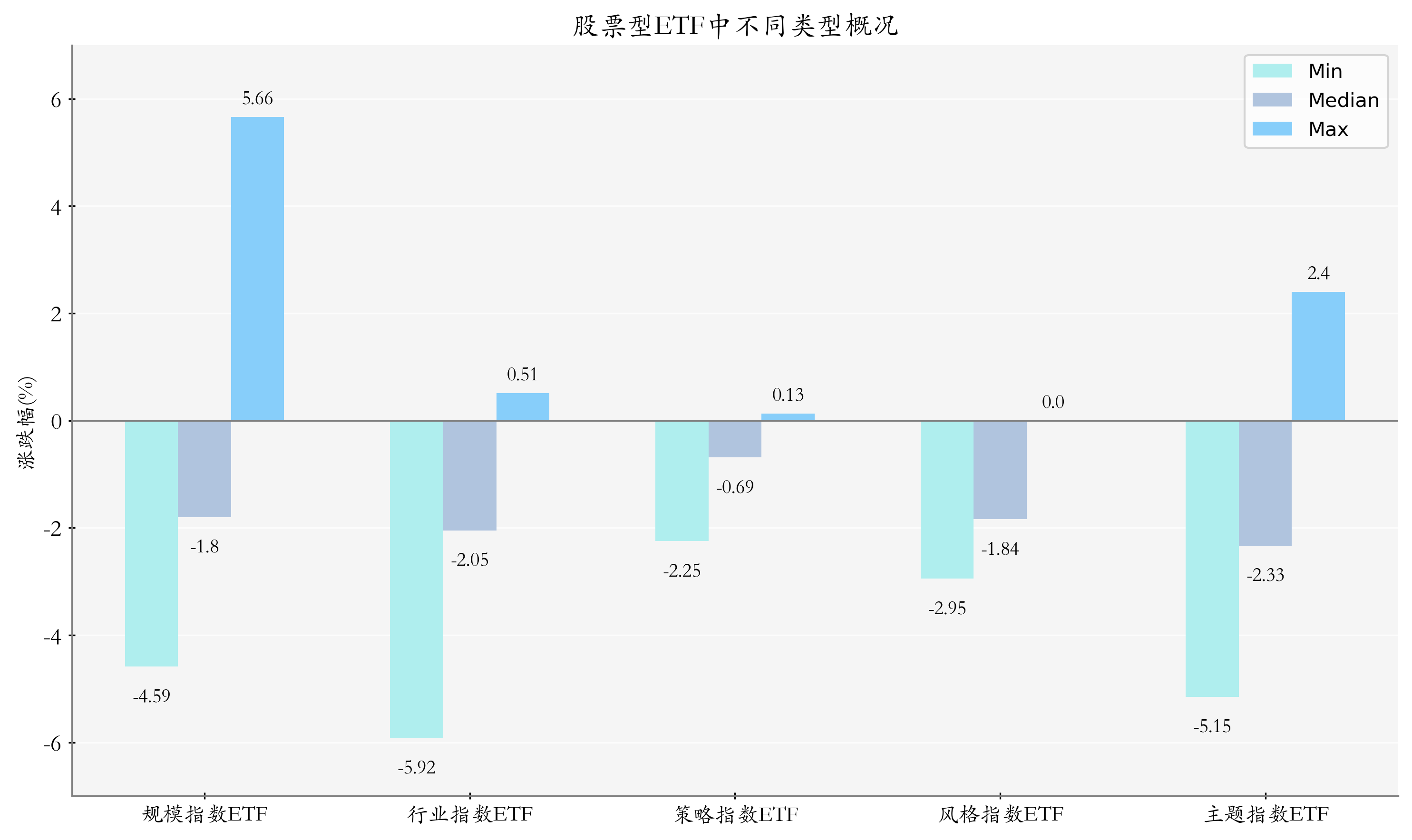 ETF整体表现柱状图