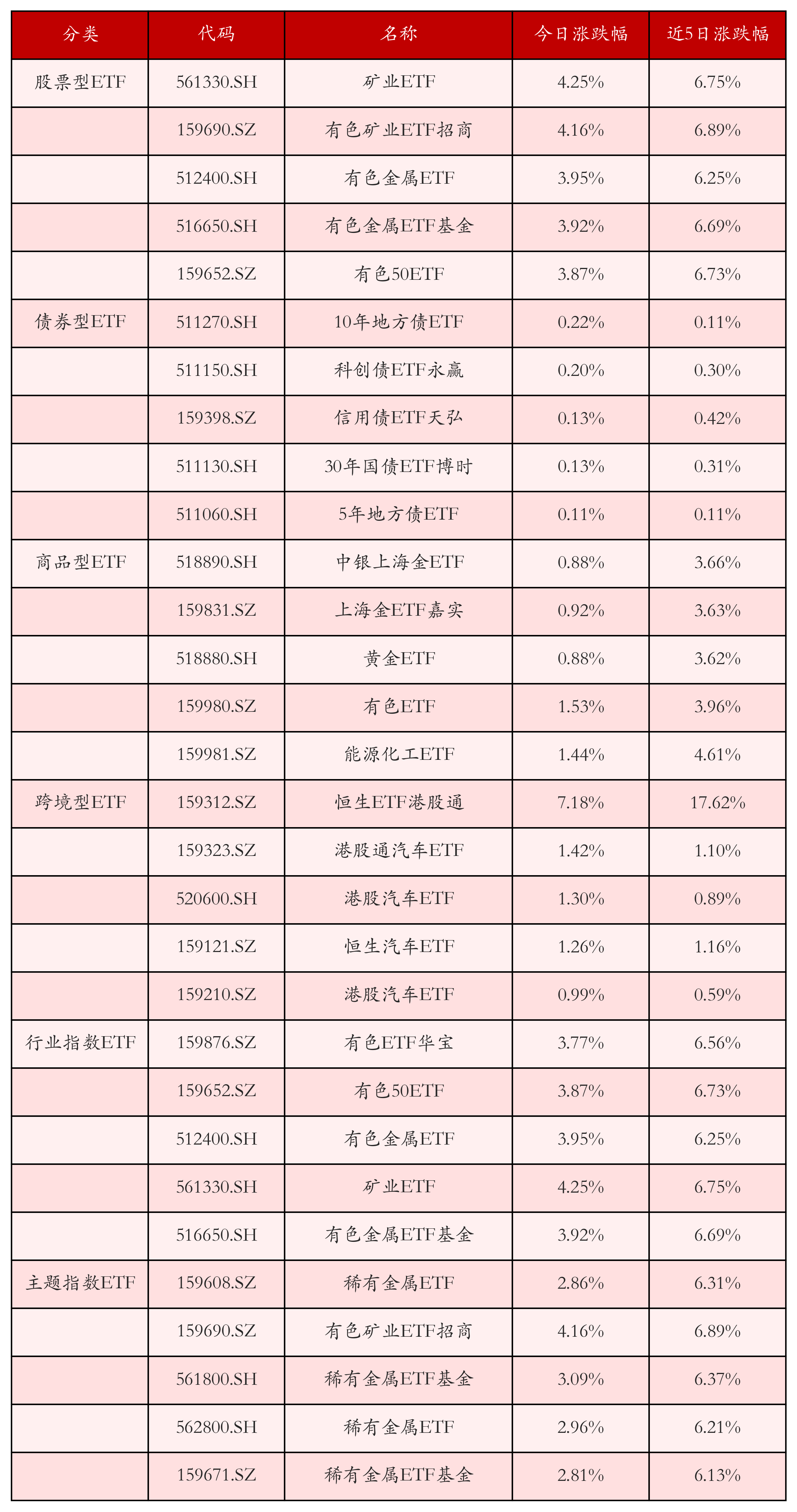 不同类别ETF涨跌幅top5