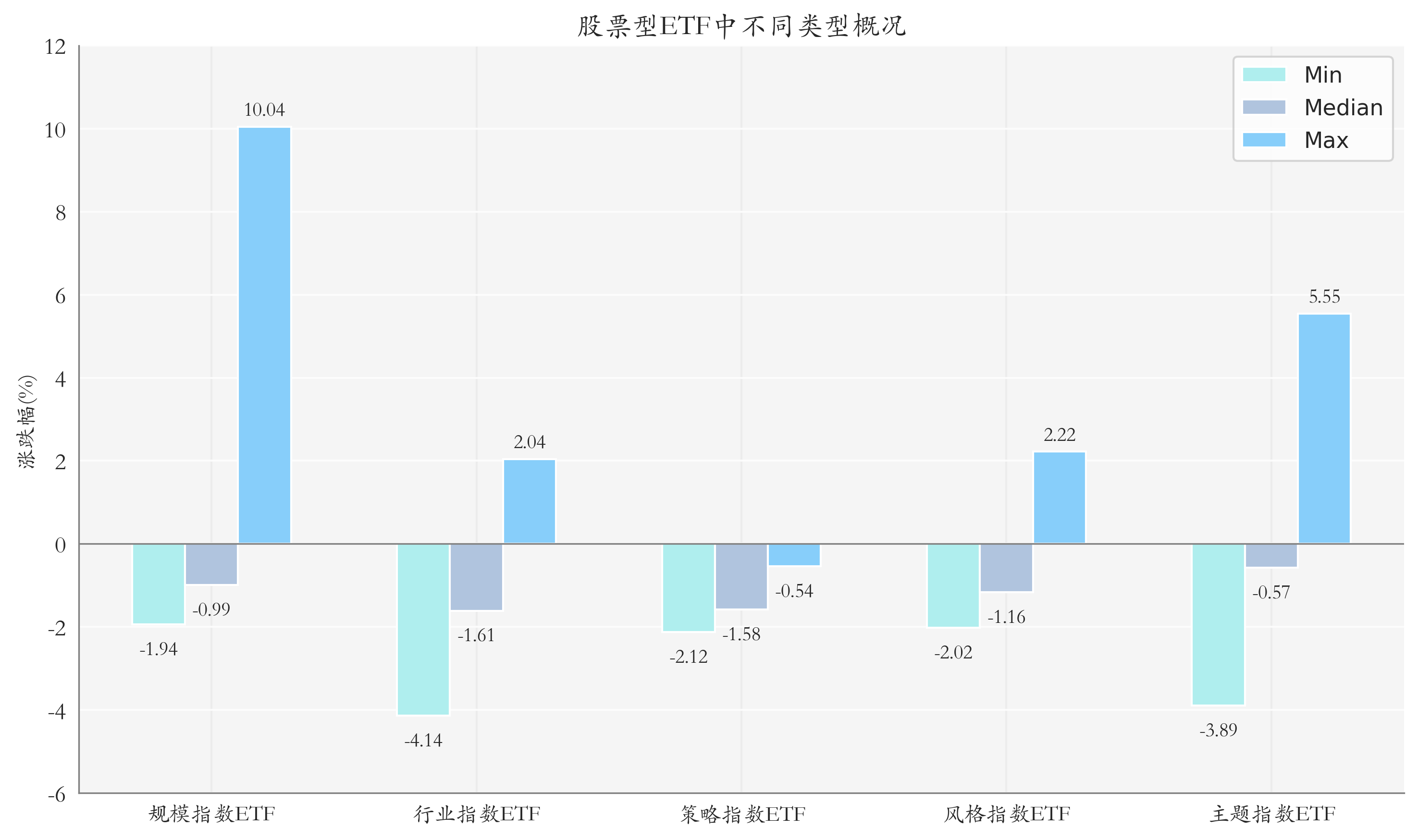 ETF整体表现柱状图