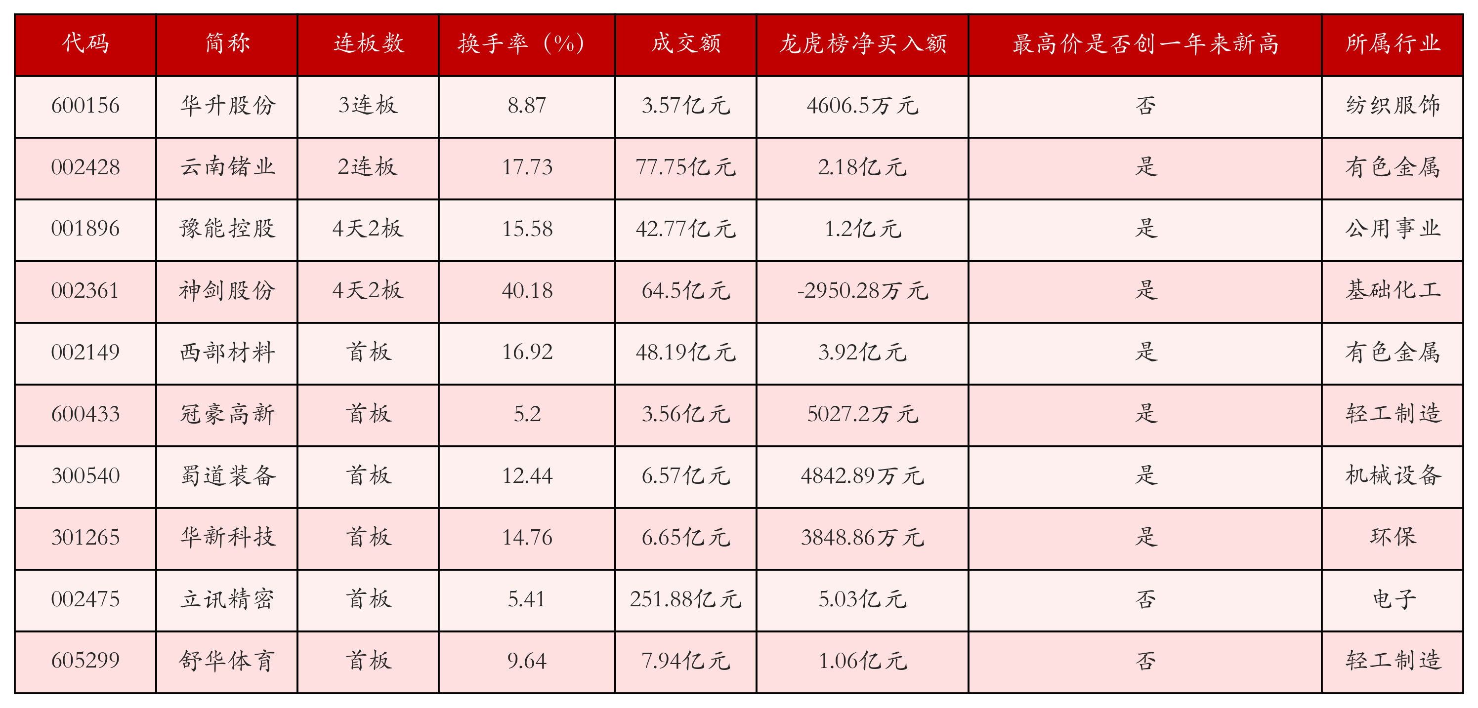 强势个股
