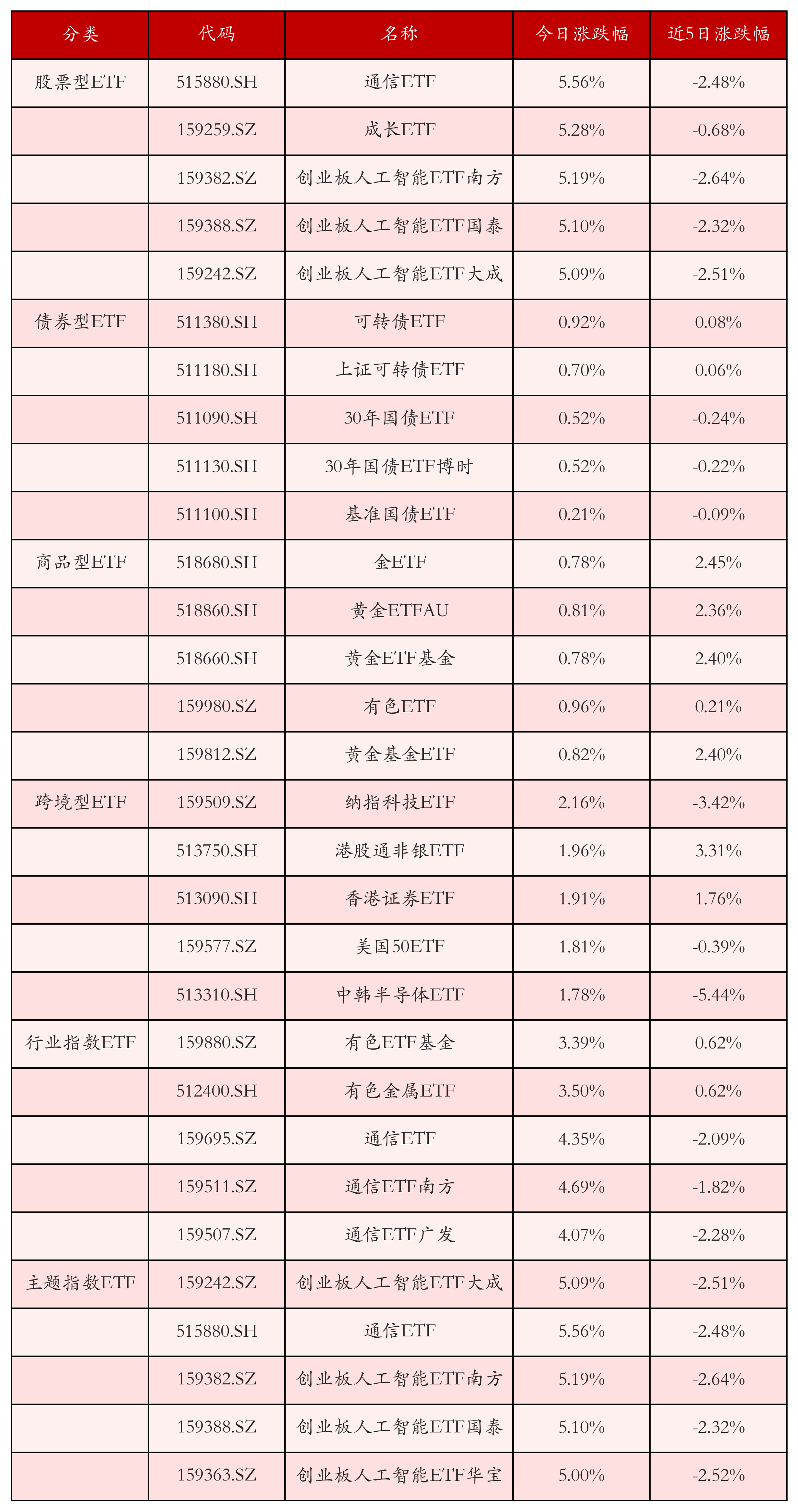不同类别ETF涨跌幅top5